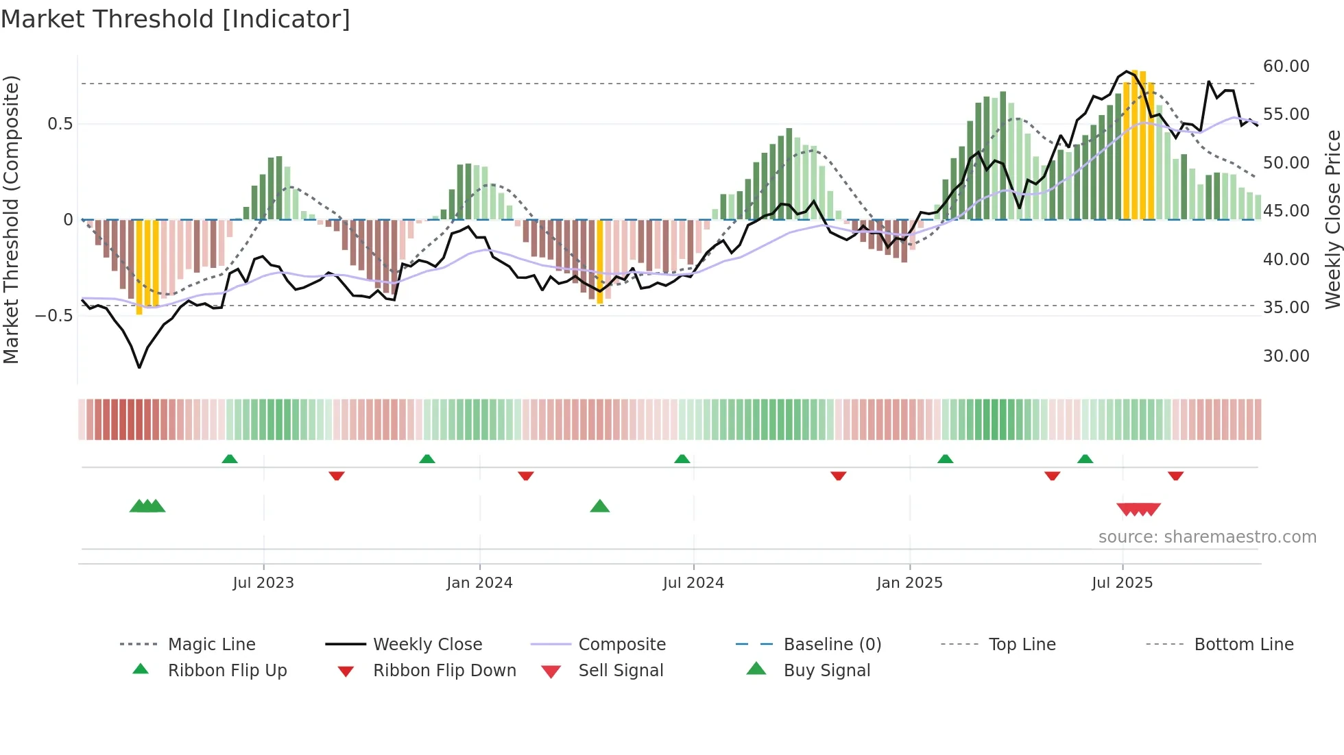 EPR weekly Market Threshold chart