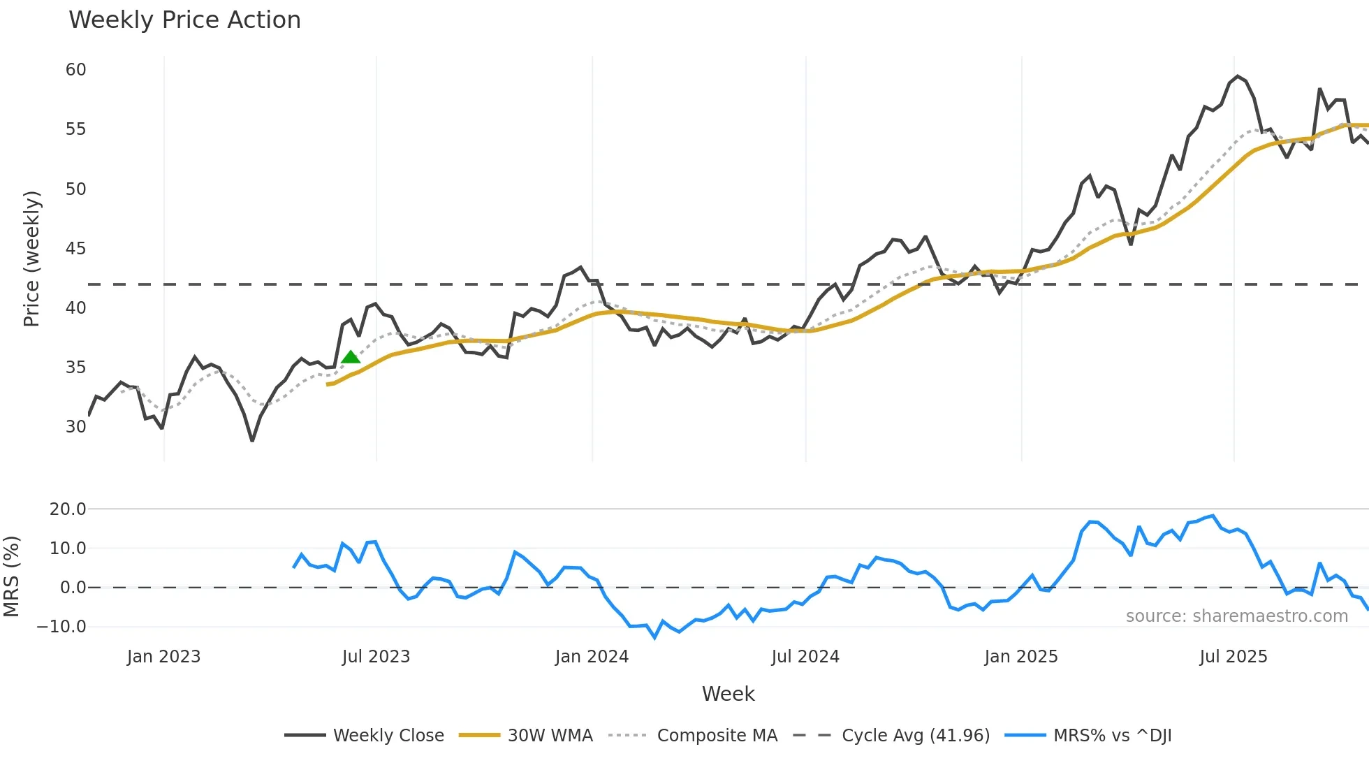 EPR weekly Price Action chart, closing 2025-10-24