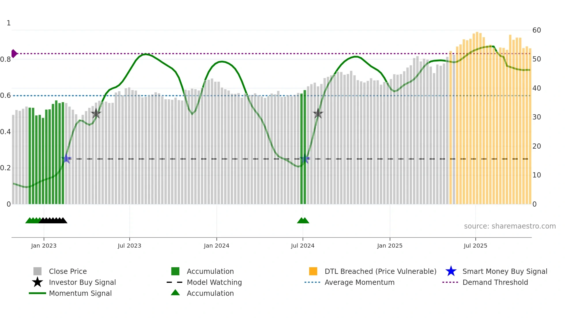 EPR weekly Smart Money chart