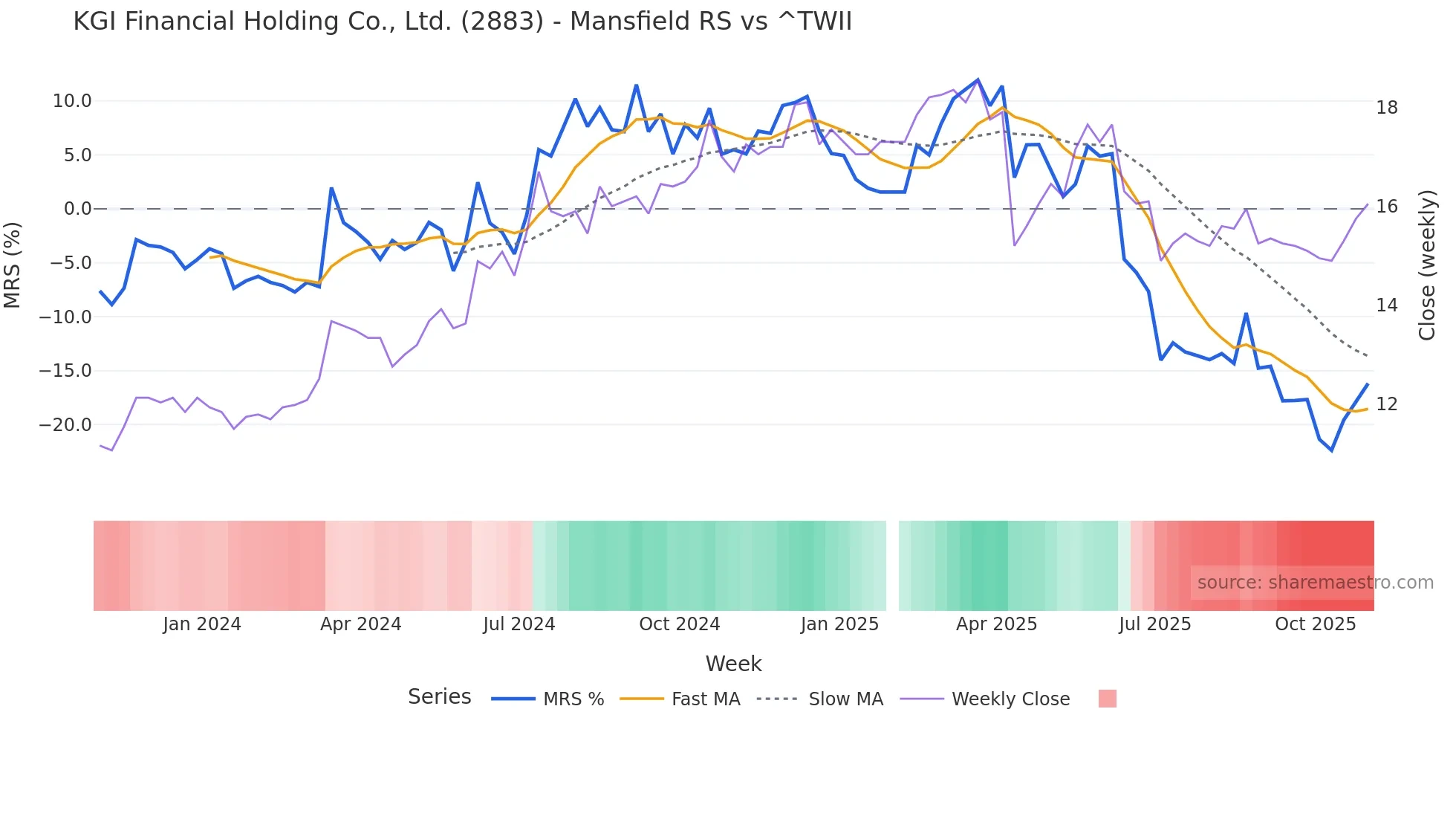 2883 Mansfield Relative Strength chart