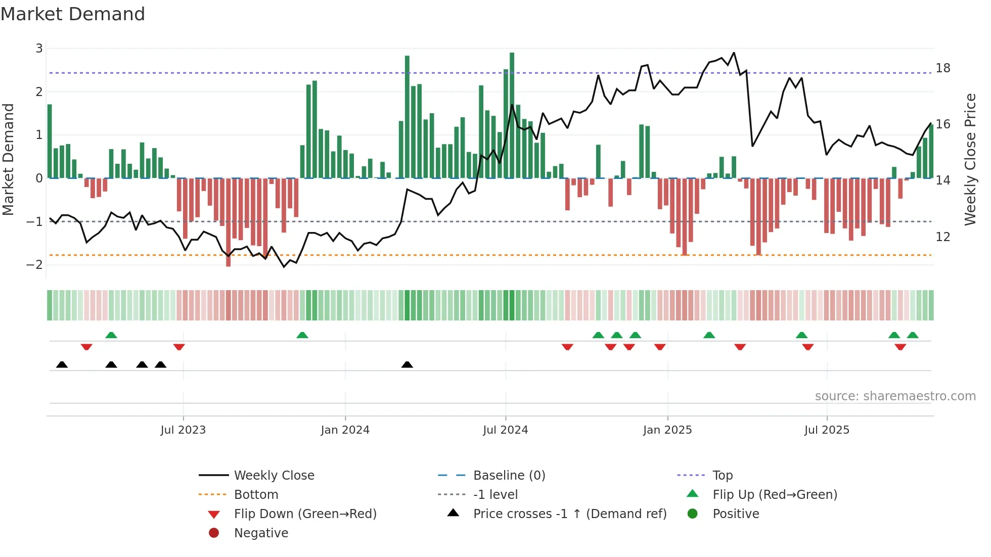2883 weekly Market Demand chart
