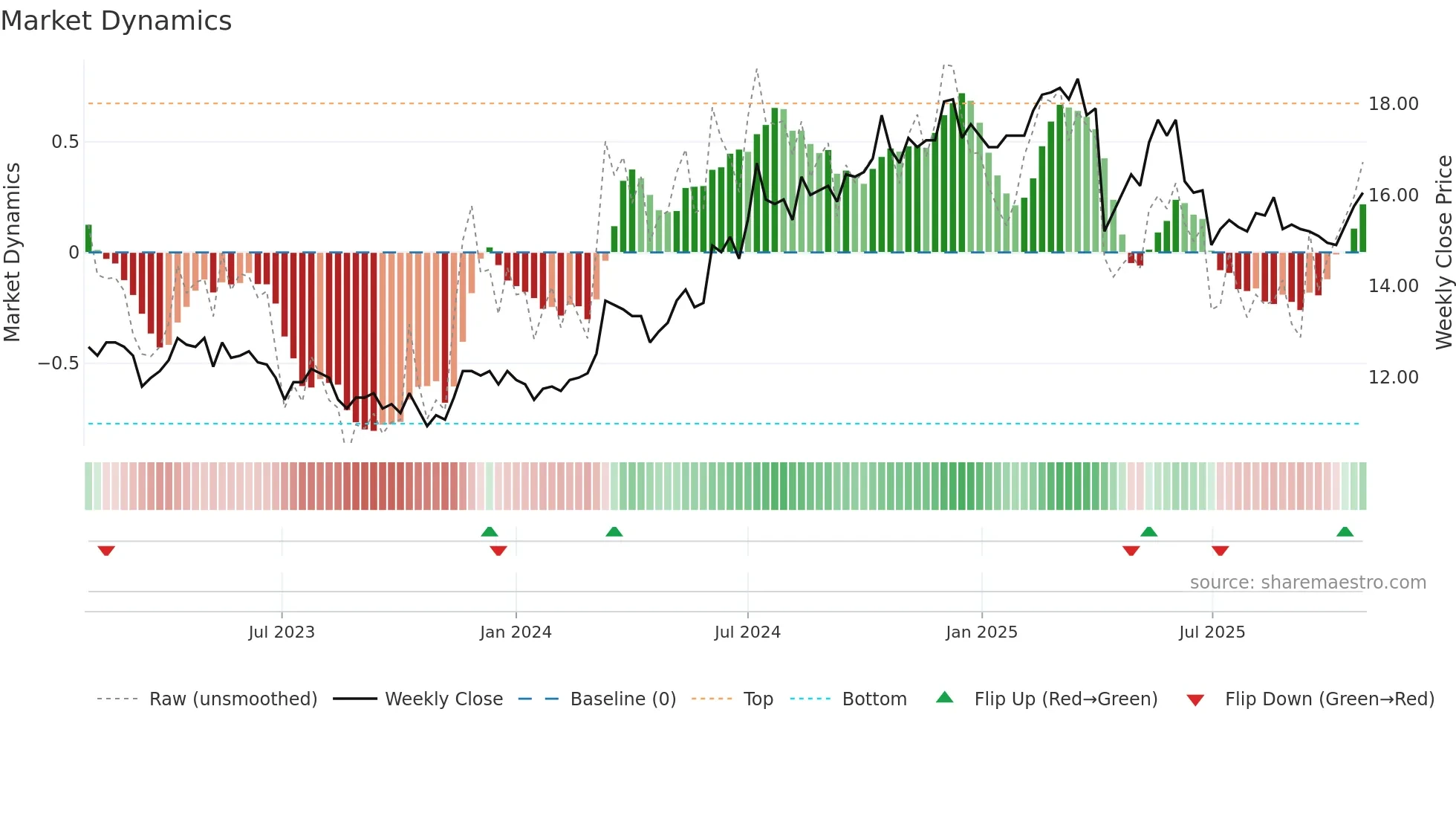 2883 weekly Market Dynamics chart