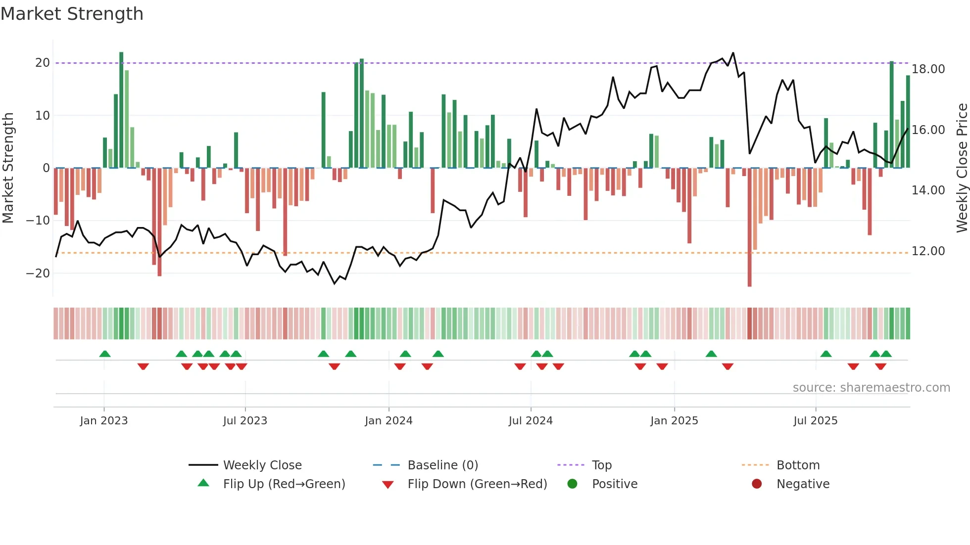 2883 weekly Market Strength chart