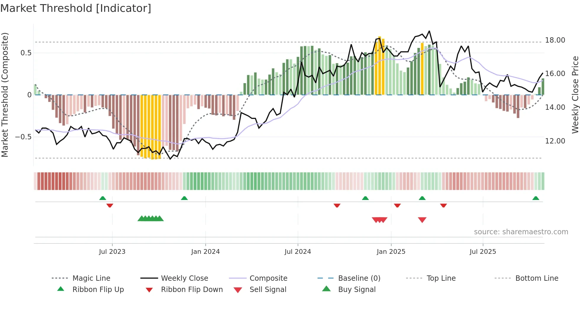 2883 weekly Market Threshold chart