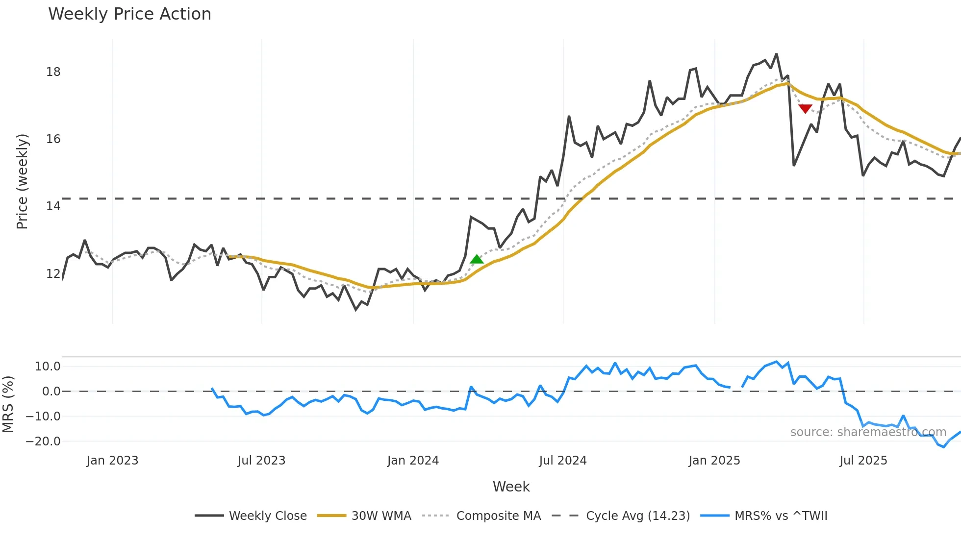 2883 weekly Price Action chart, closing 2025-10-27