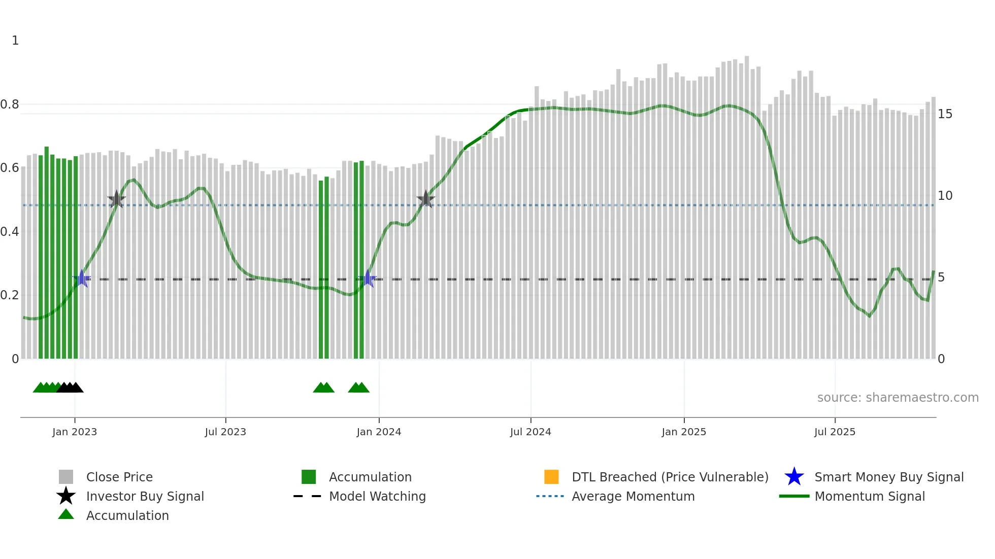 2883 weekly Smart Money chart