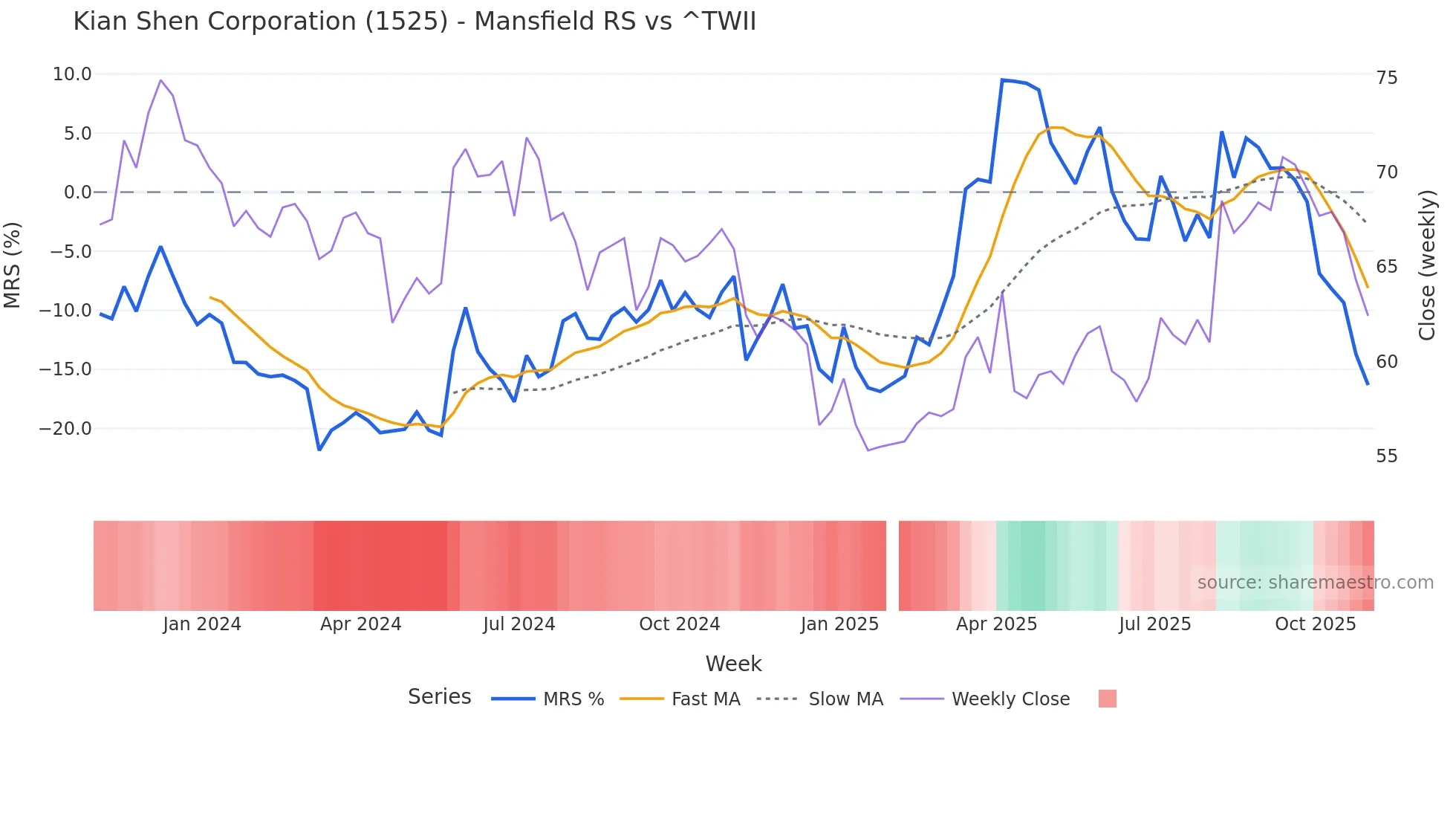 1525 Mansfield Relative Strength chart