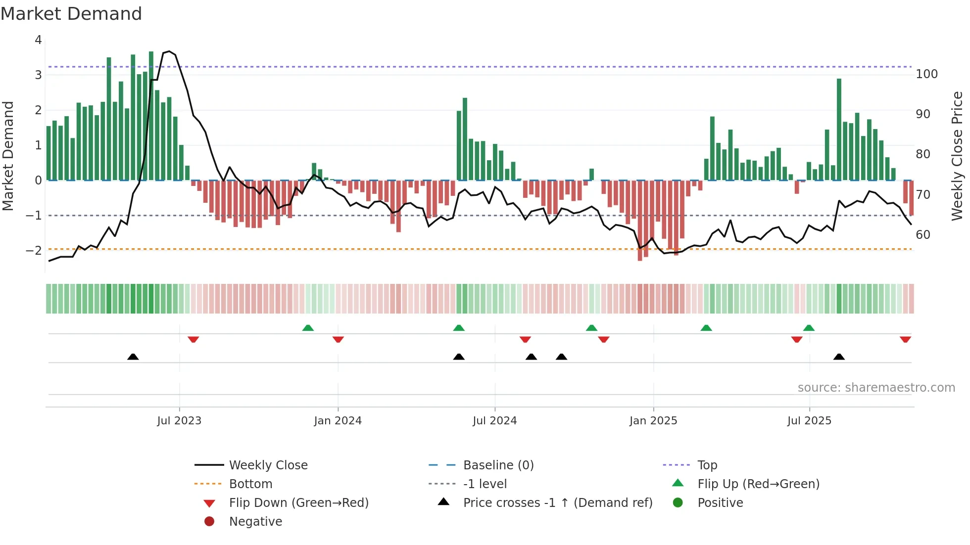1525 weekly Market Demand chart