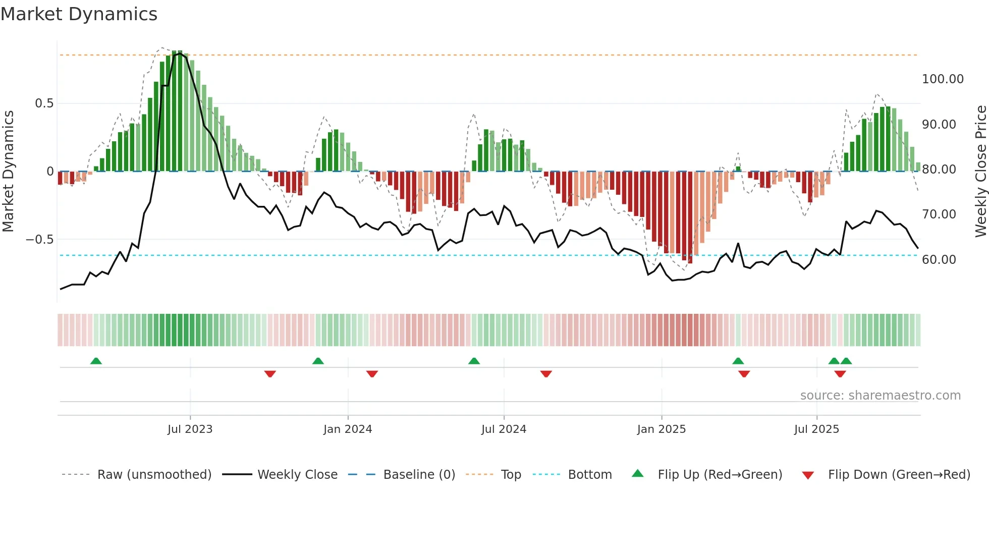 1525 weekly Market Dynamics chart