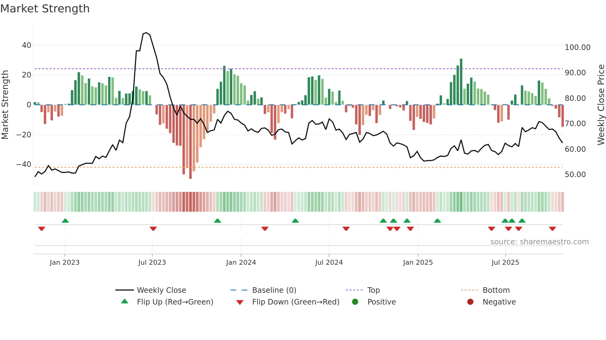 1525 weekly Market Strength chart