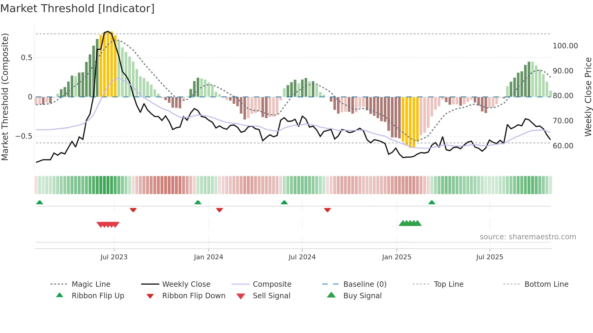 1525 weekly Market Threshold chart