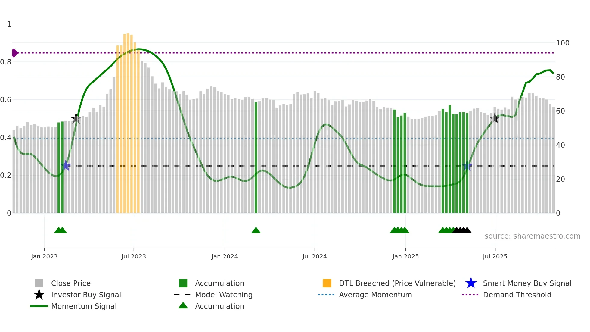 1525 weekly Smart Money chart