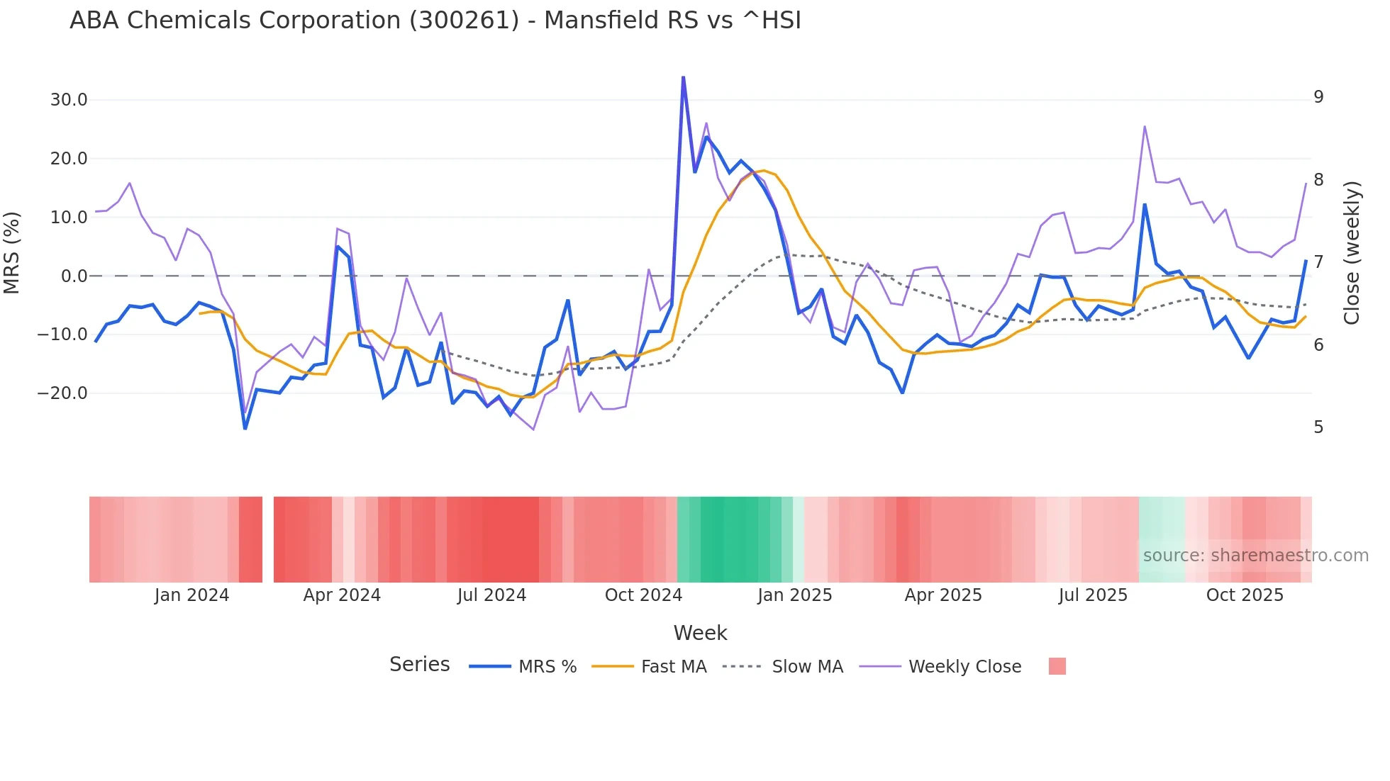 300261 Mansfield Relative Strength chart