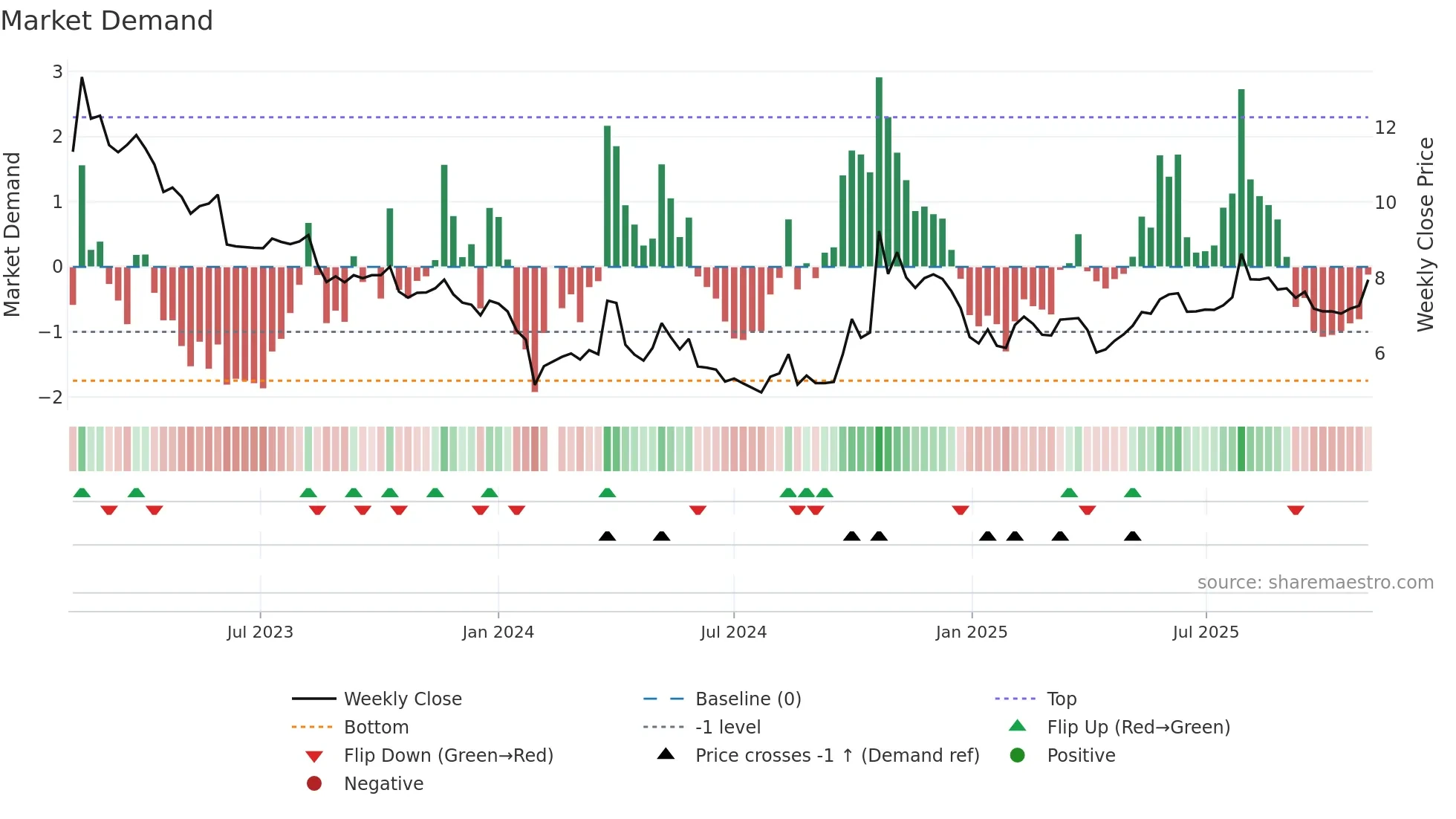 300261 weekly Market Demand chart