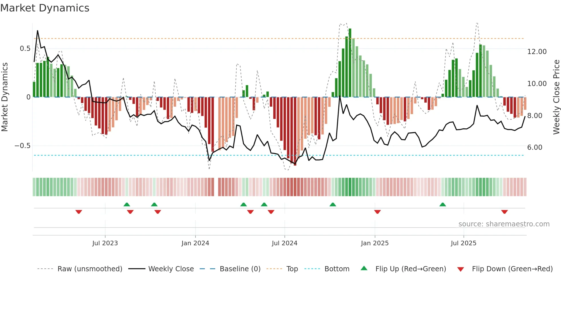 300261 weekly Market Dynamics chart