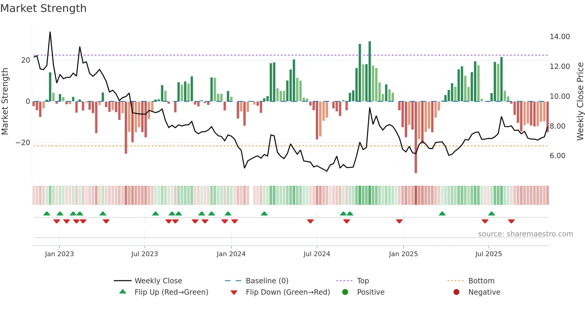 300261 weekly Market Strength chart