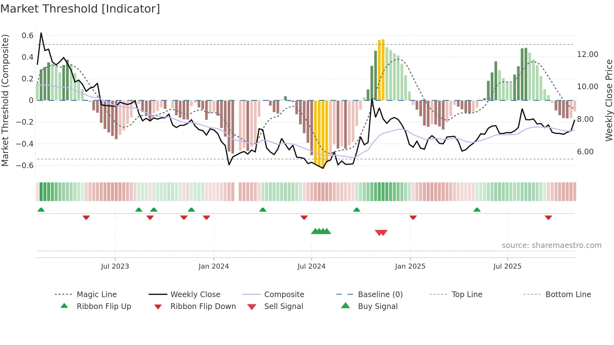 300261 weekly Market Threshold chart