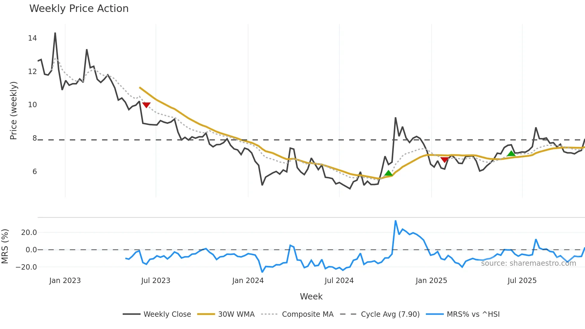 300261 weekly Price Action chart, closing 2025-11-03