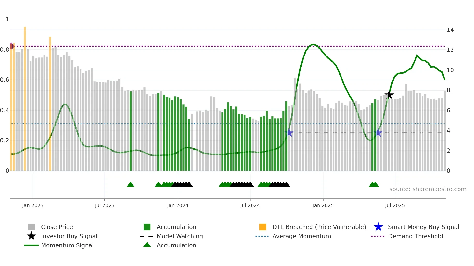 300261 weekly Smart Money chart