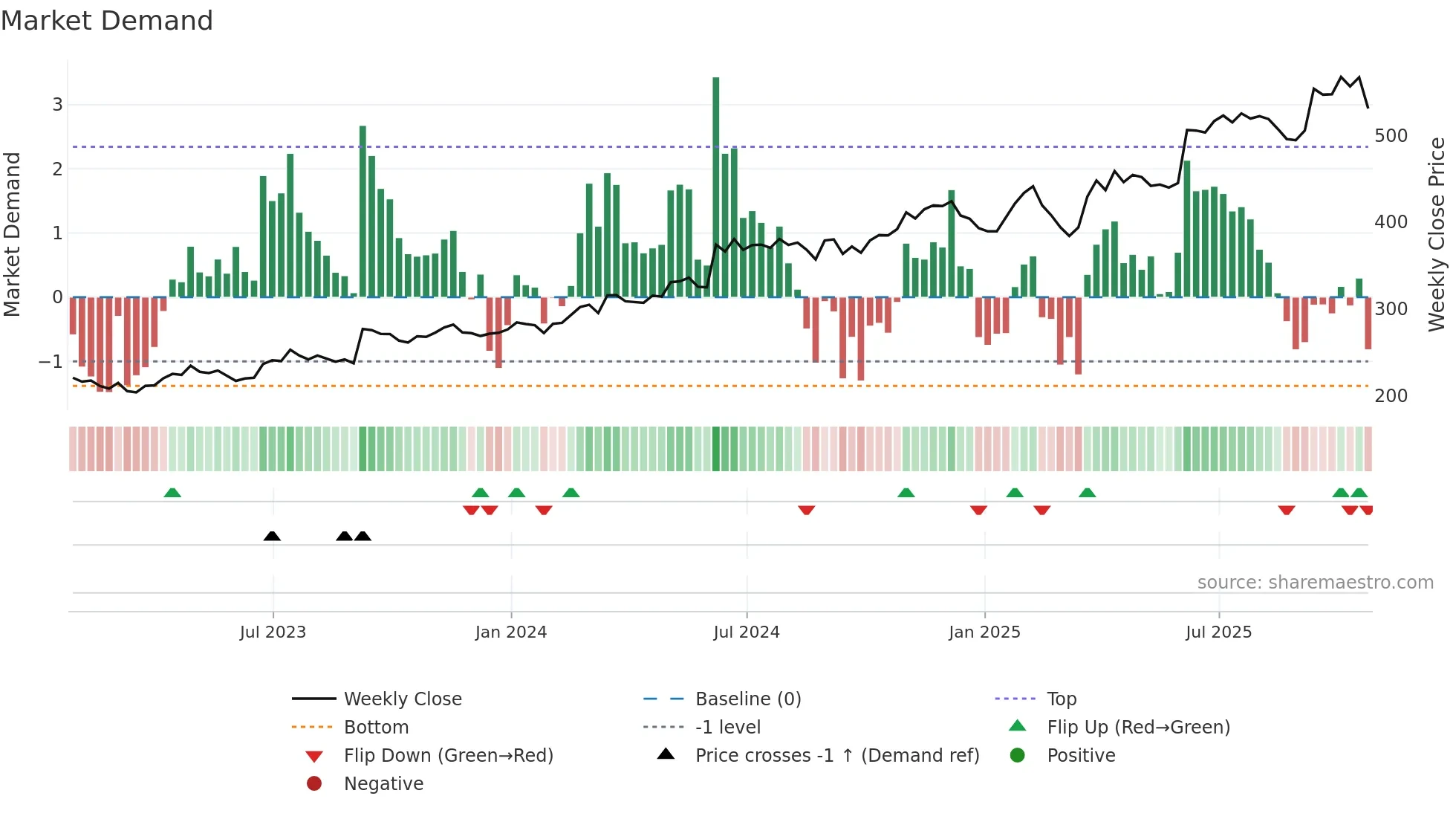 CASY weekly Market Demand chart