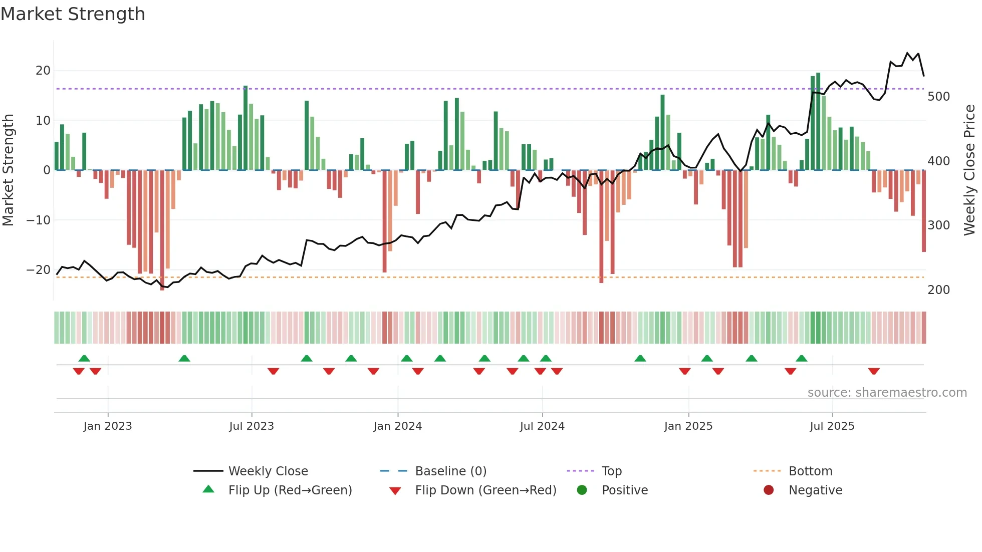 CASY weekly Market Strength chart