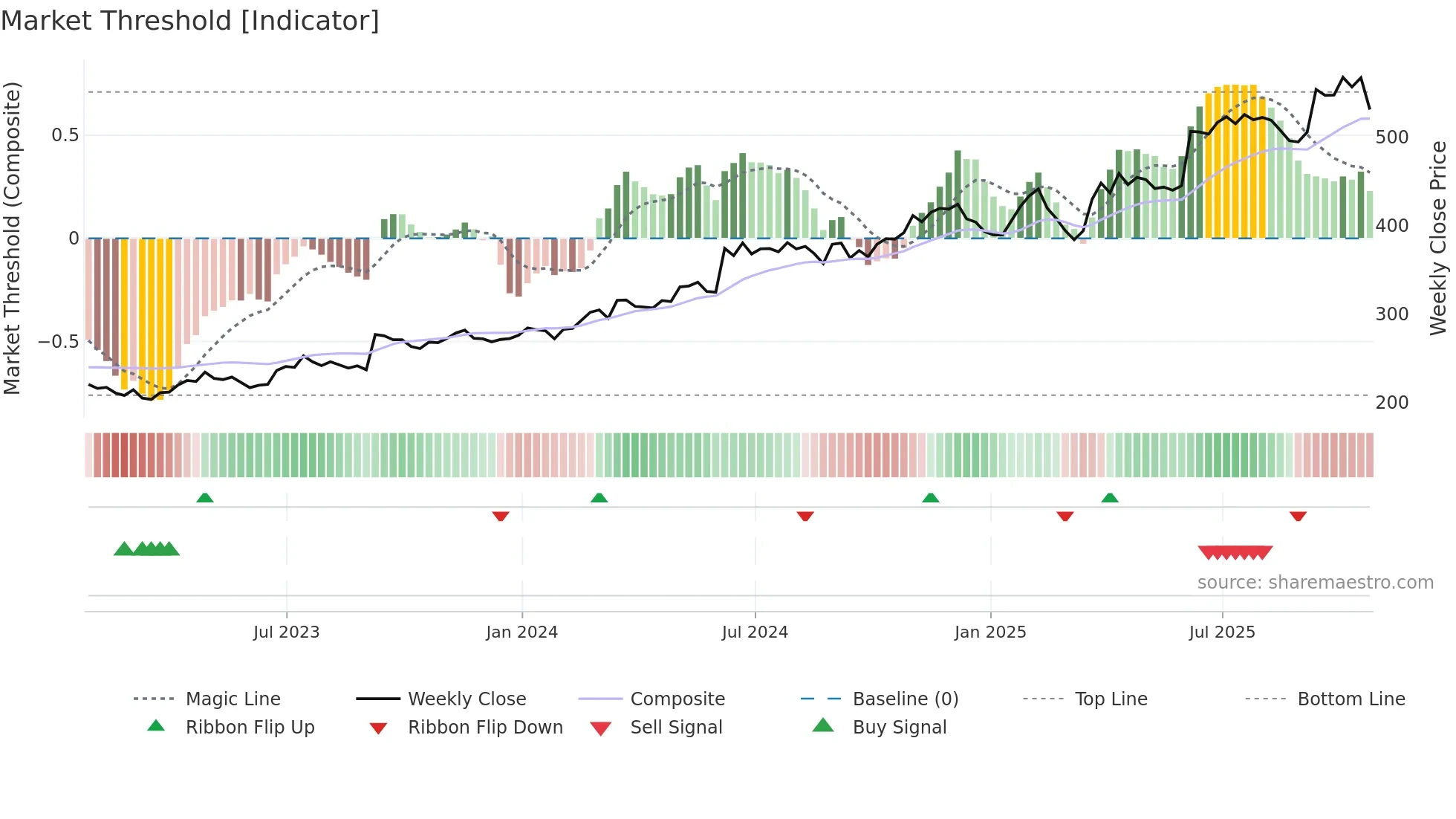 CASY weekly Market Threshold chart