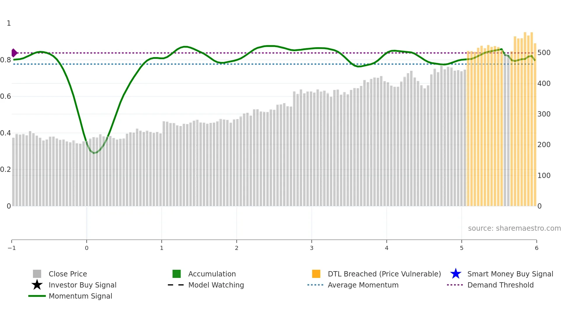 CASY weekly Smart Money chart