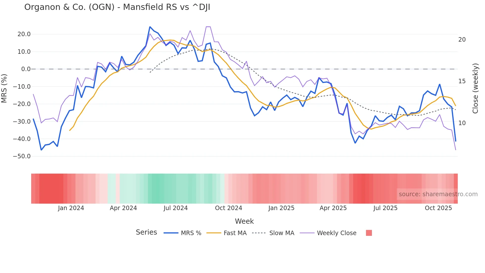 OGN Mansfield Relative Strength chart