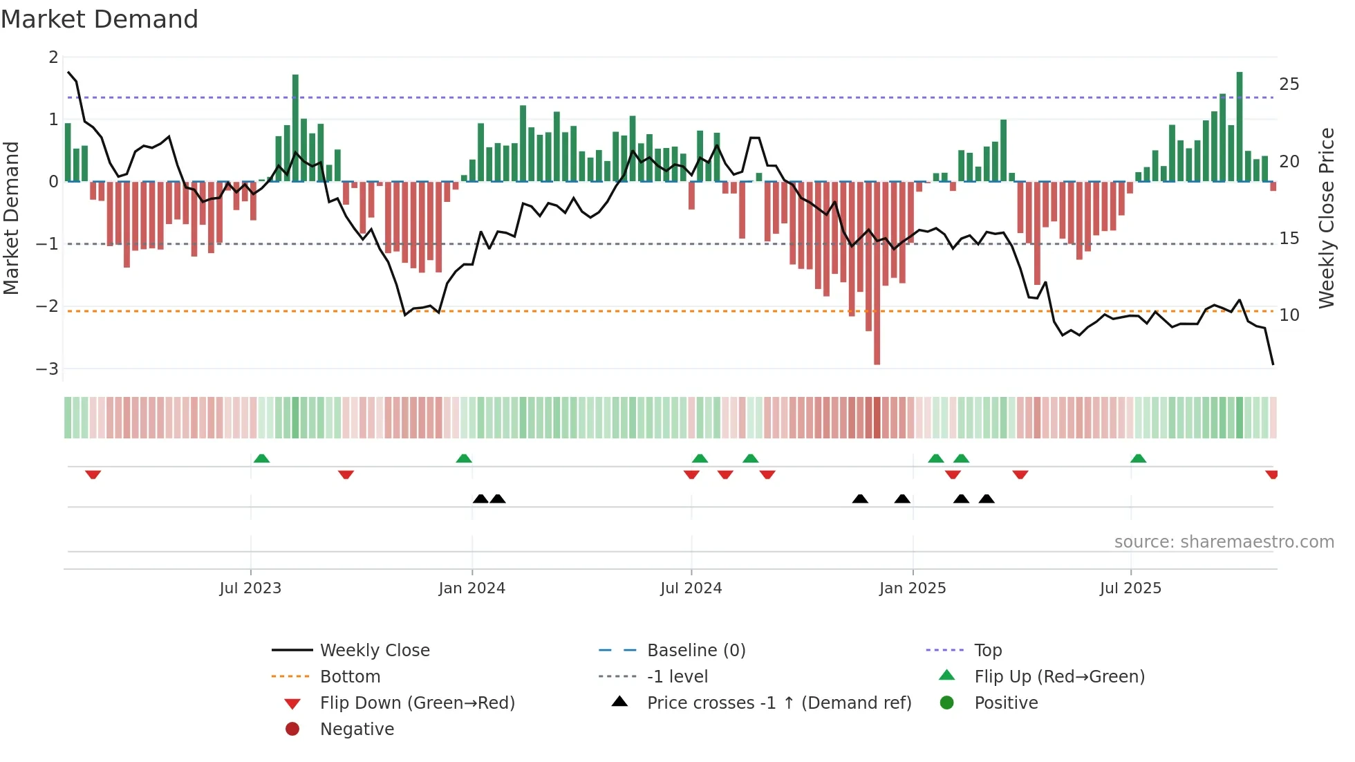 OGN weekly Market Demand chart