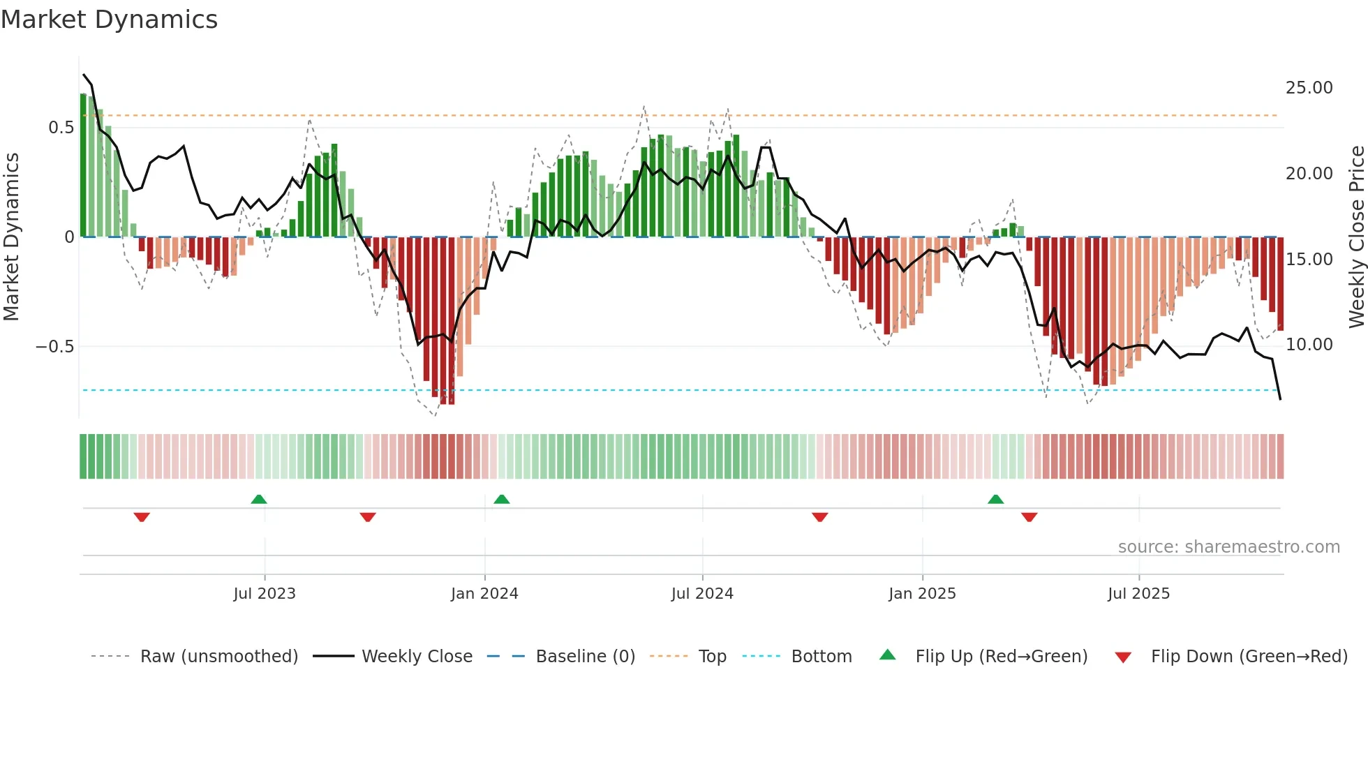OGN weekly Market Dynamics chart