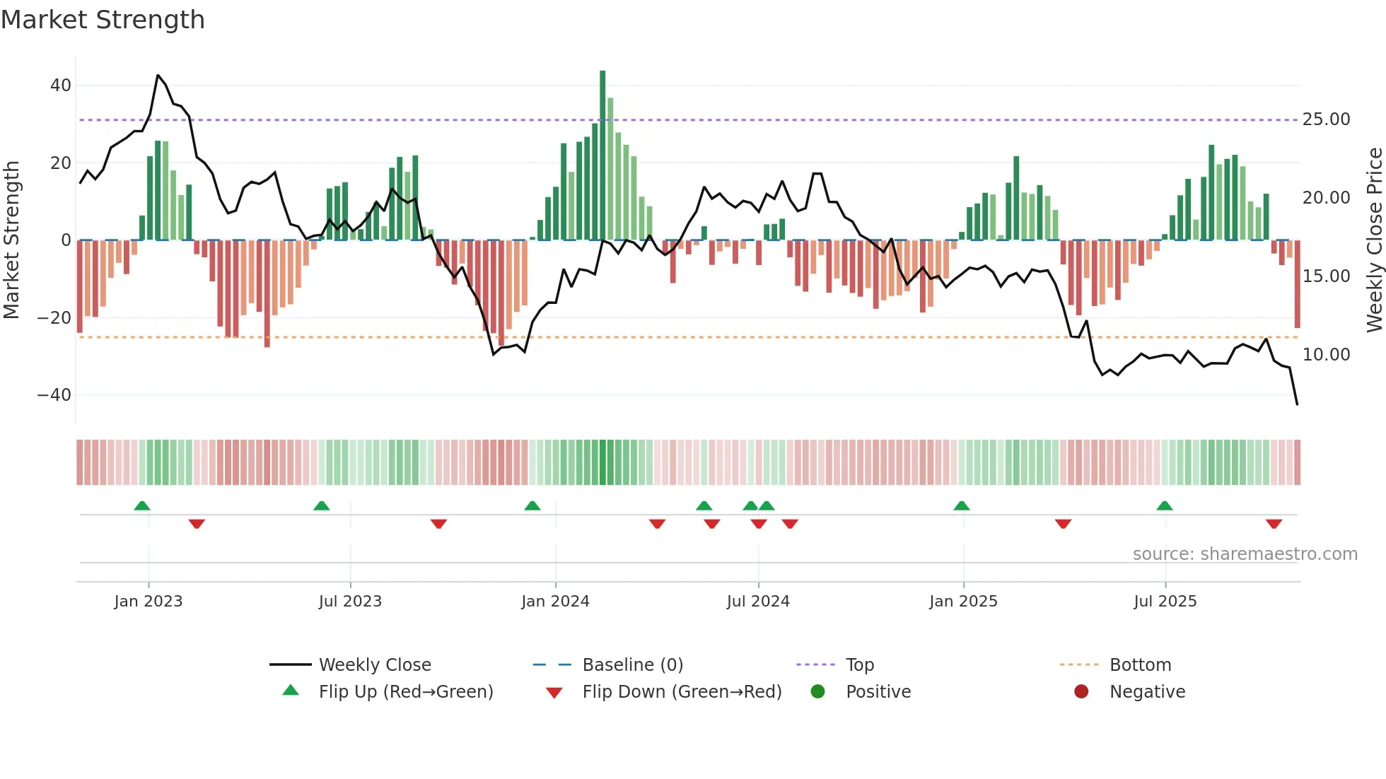 OGN weekly Market Strength chart