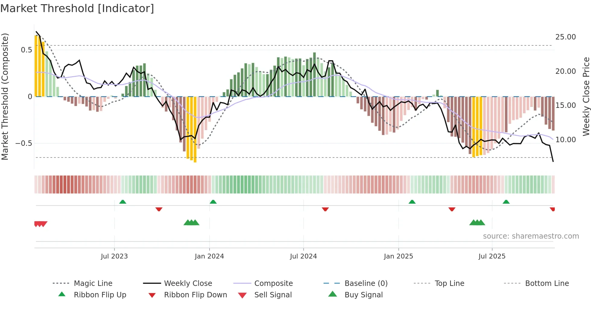 OGN weekly Market Threshold chart