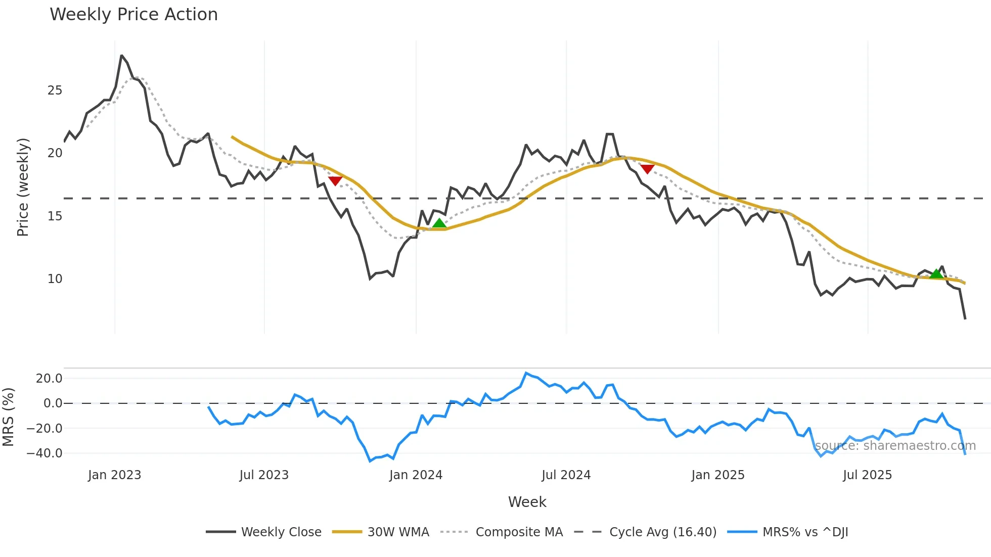 OGN weekly Price Action chart, closing 2025-10-27