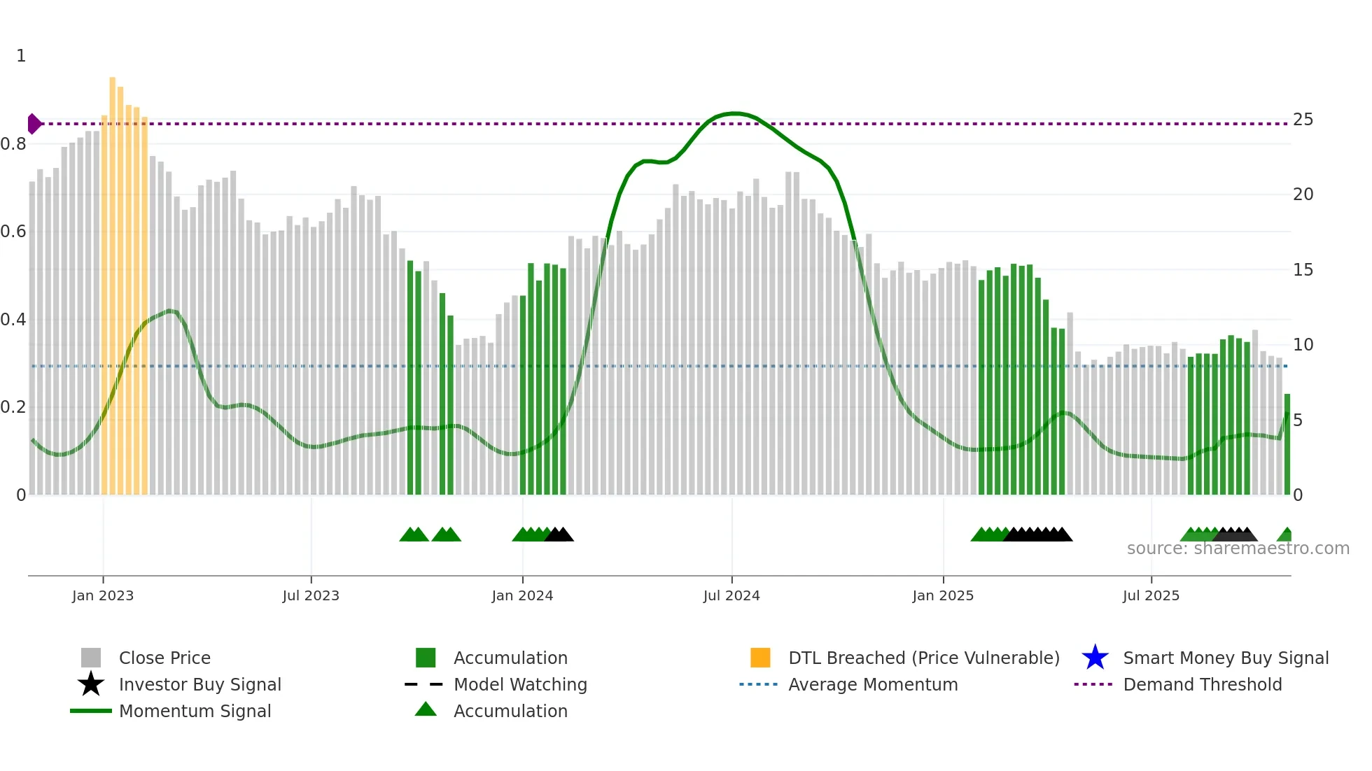 OGN weekly Smart Money chart