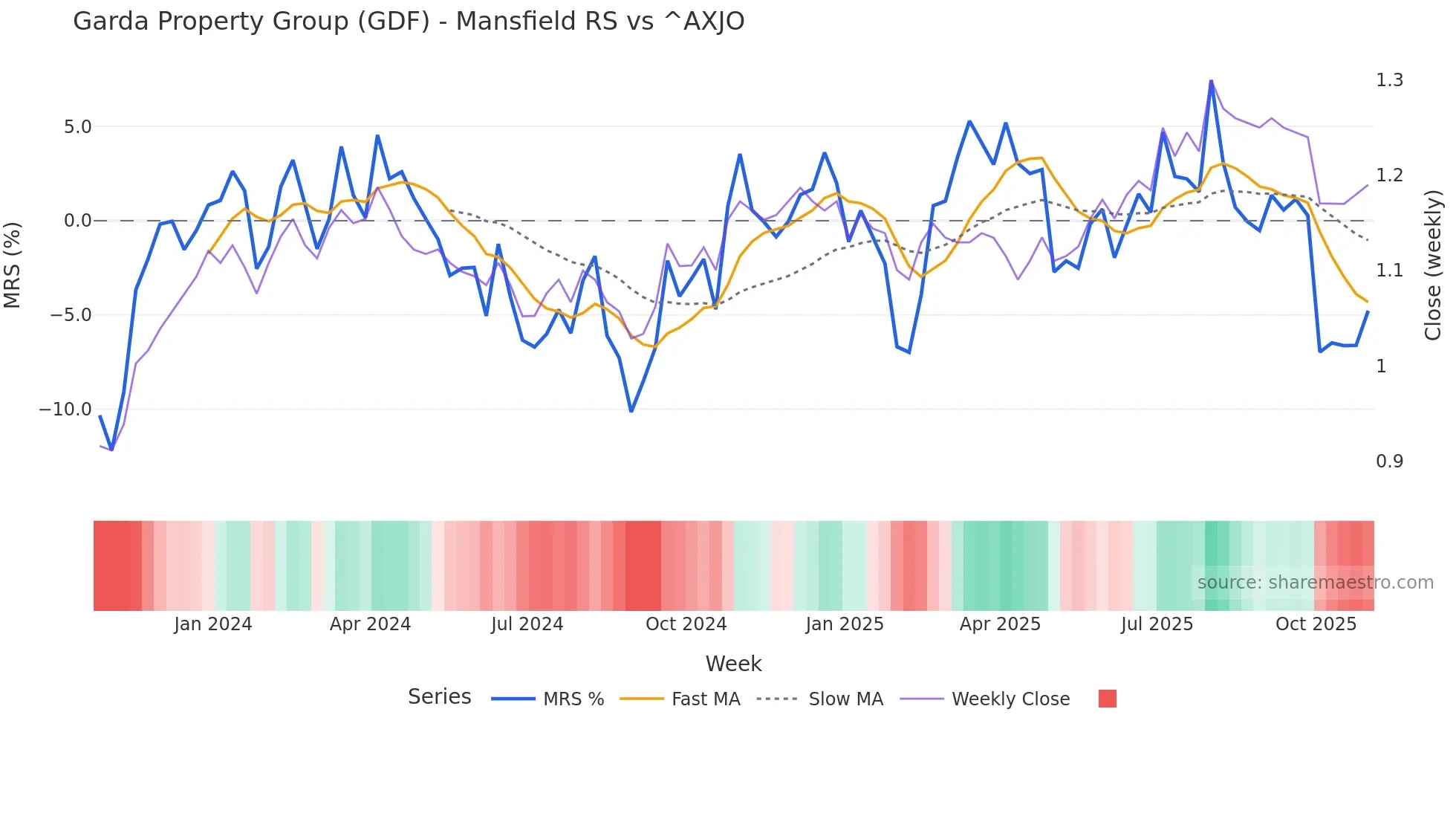 GDF Mansfield Relative Strength chart