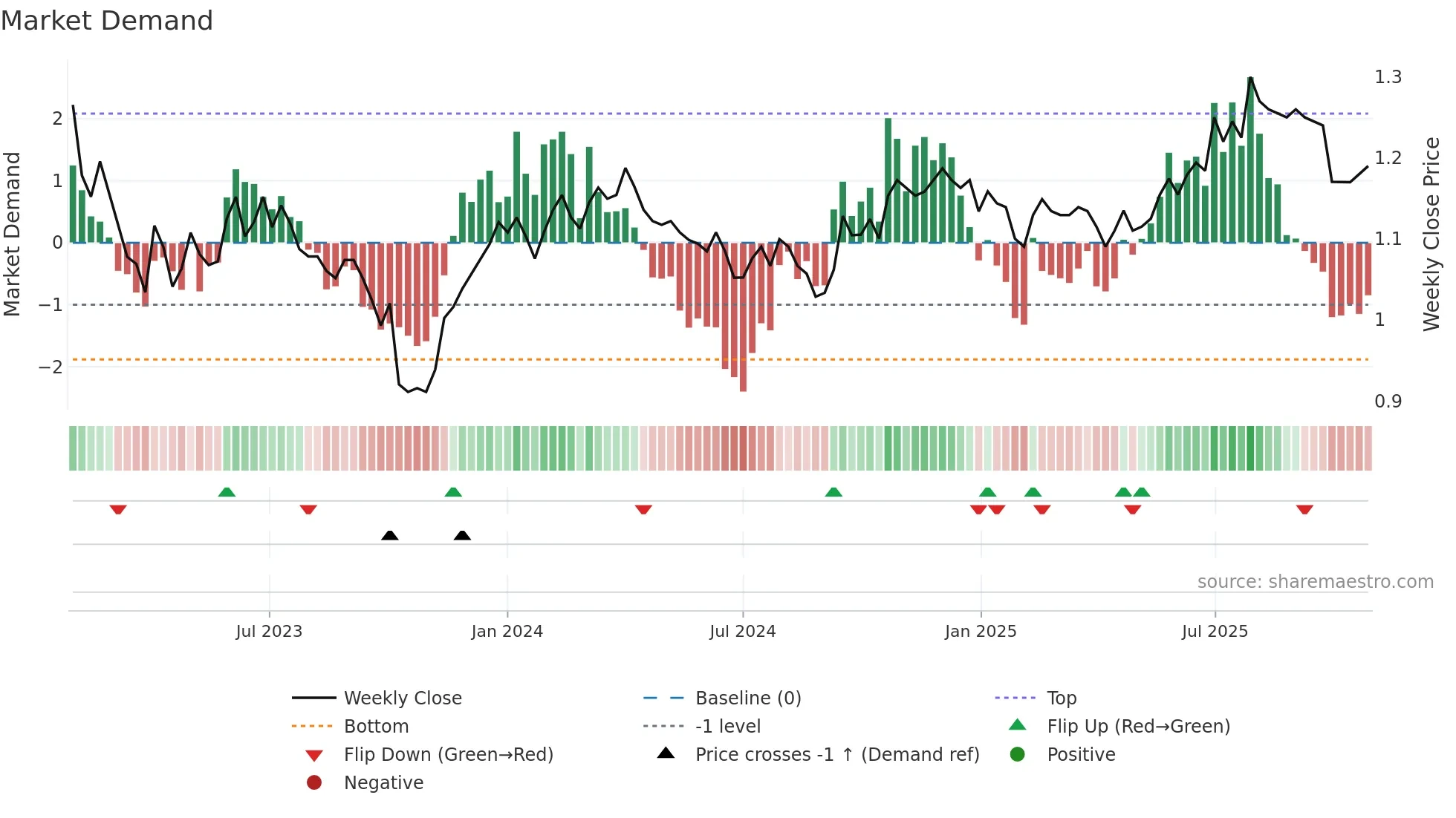 GDF weekly Market Demand chart