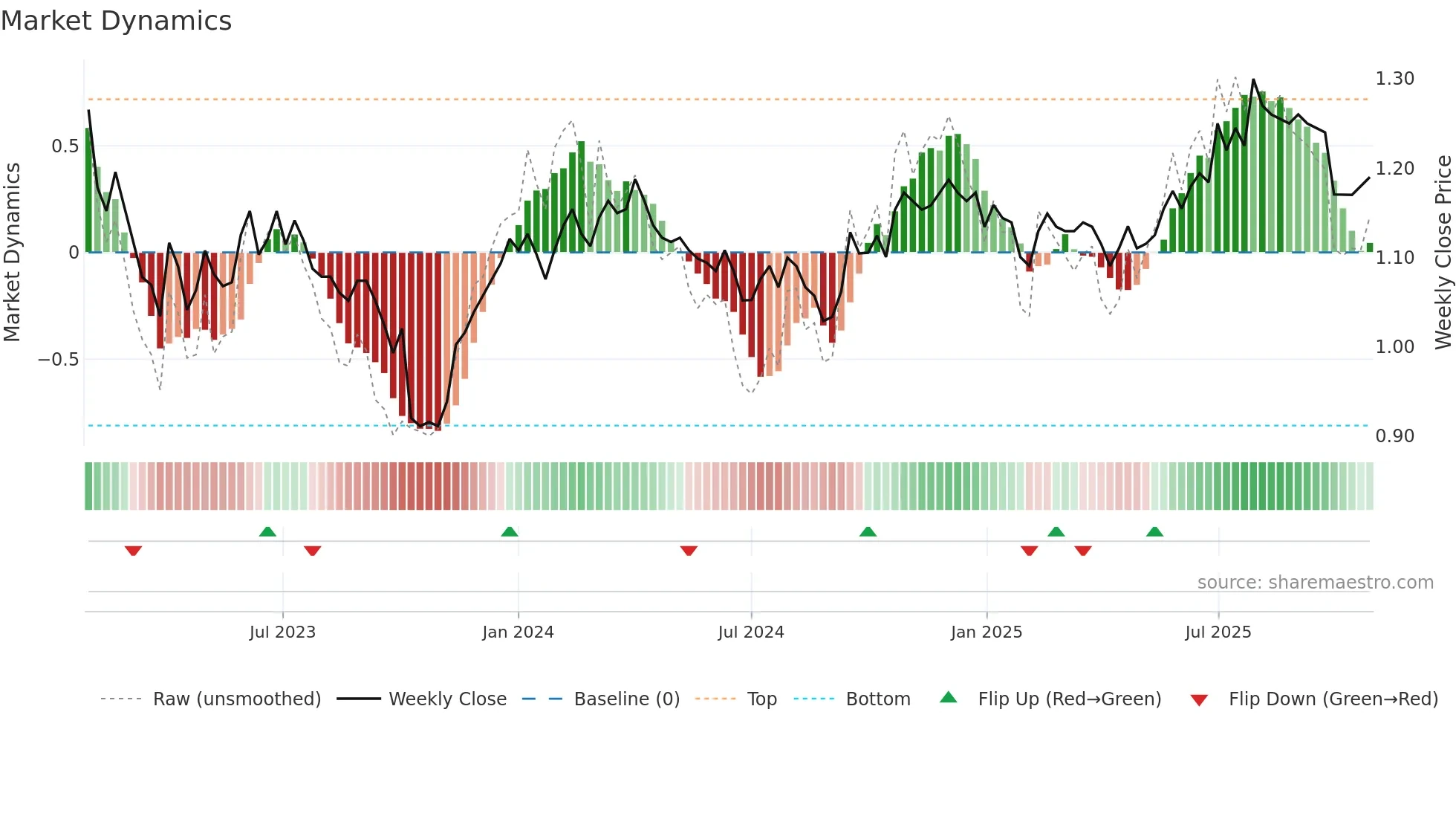 GDF weekly Market Dynamics chart