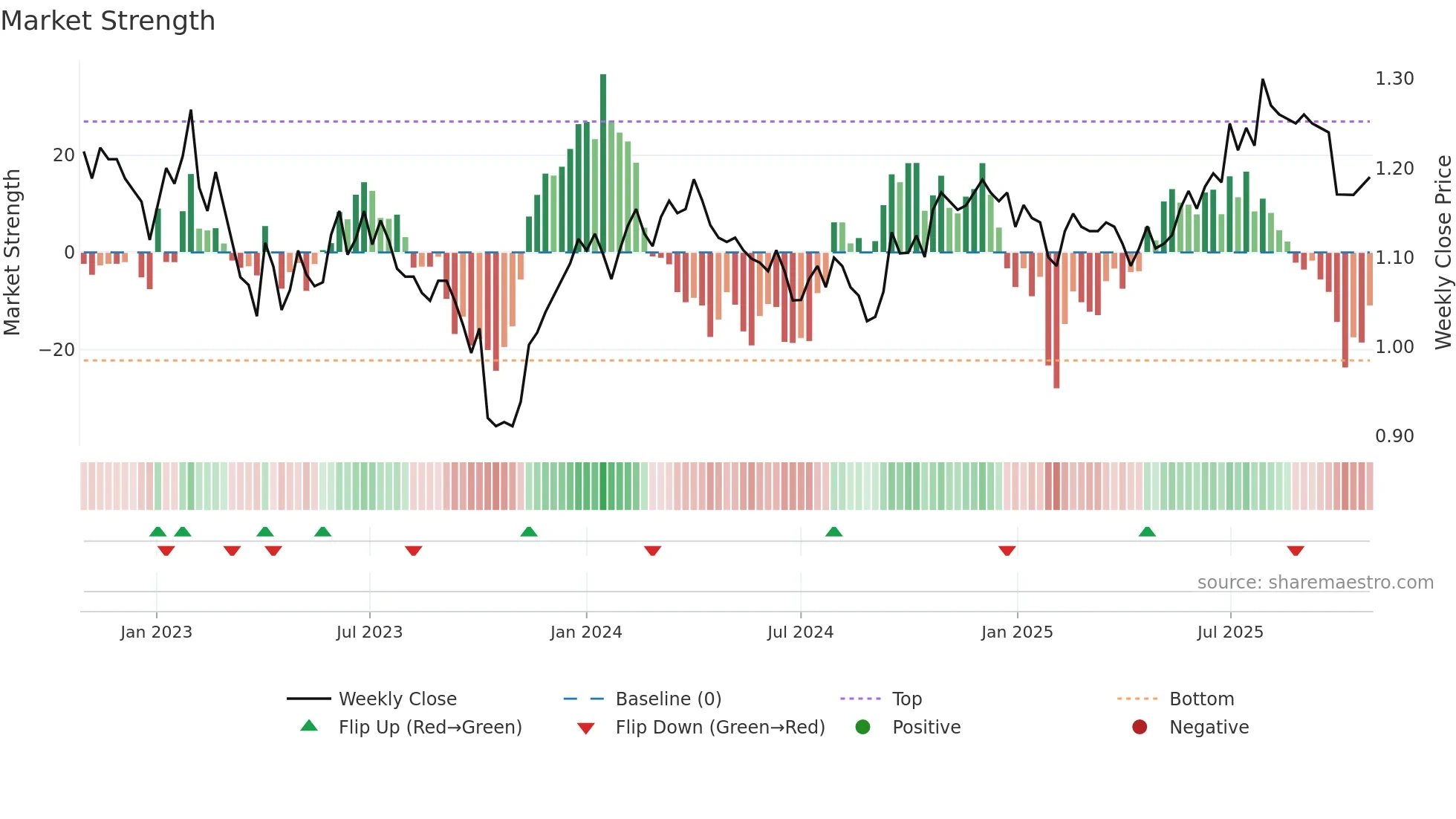 GDF weekly Market Strength chart