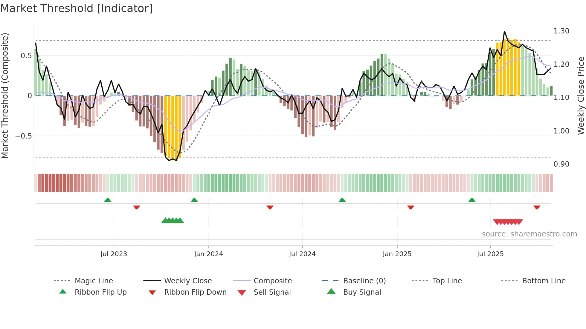 GDF weekly Market Threshold chart