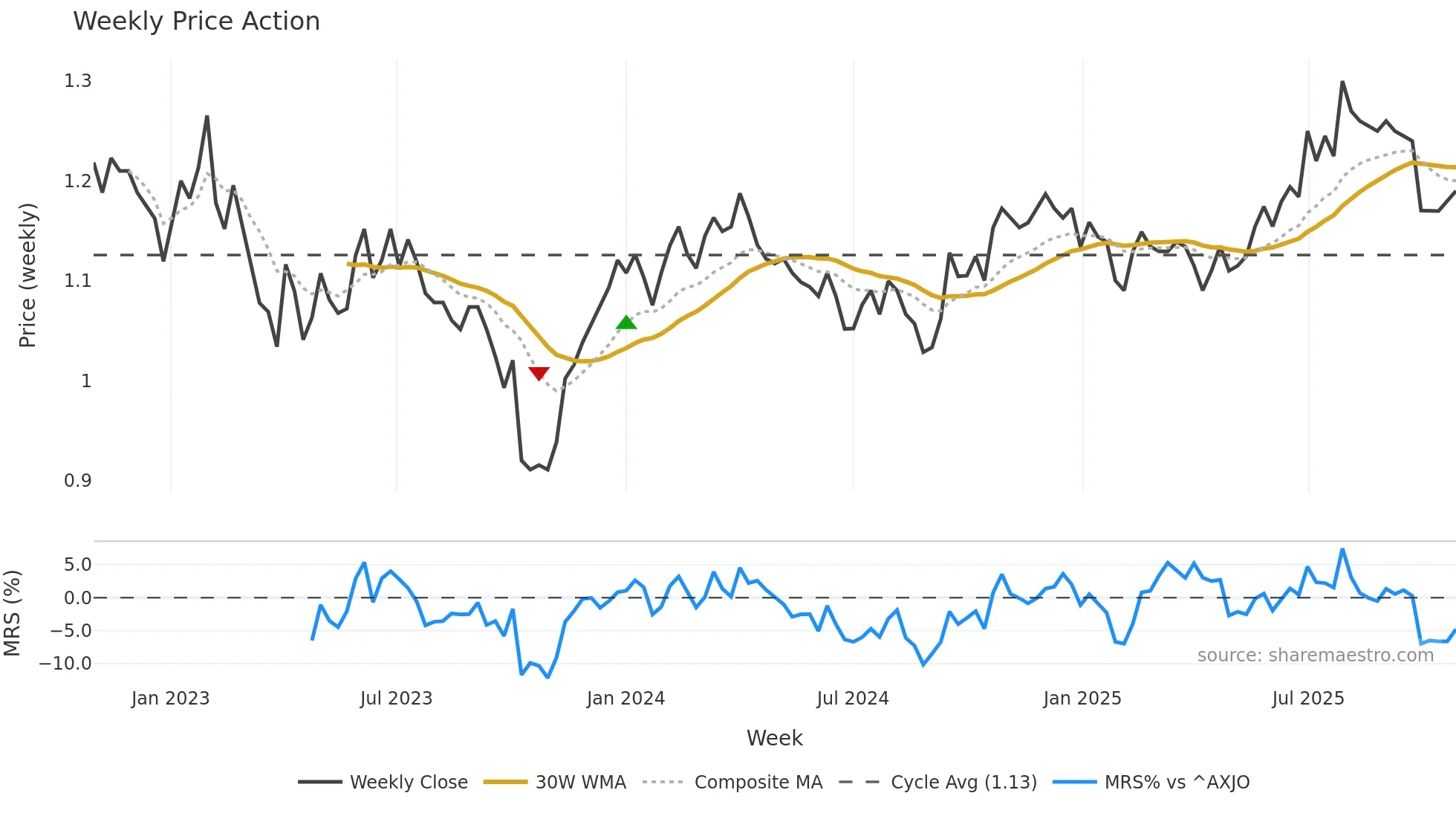 GDF weekly Price Action chart, closing 2025-10-27