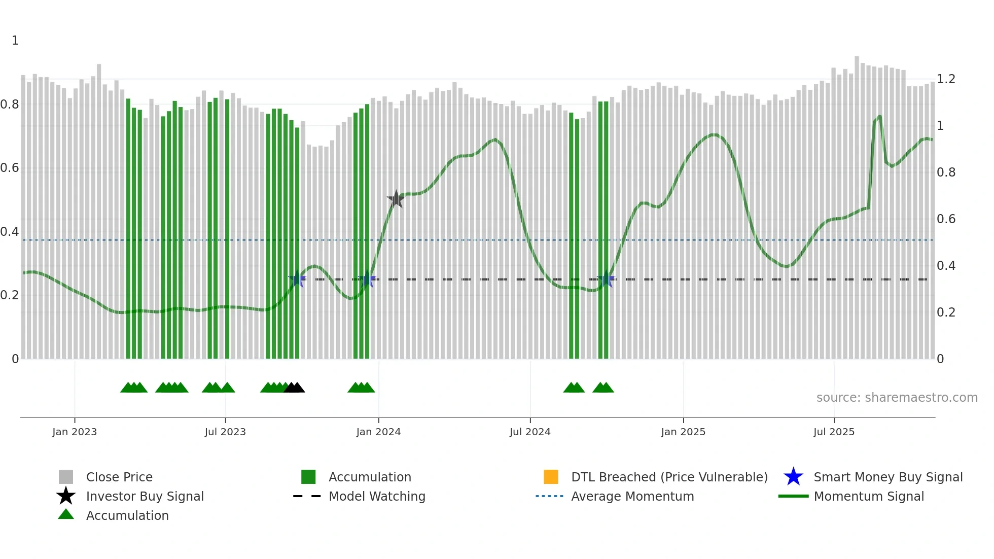 GDF weekly Smart Money chart