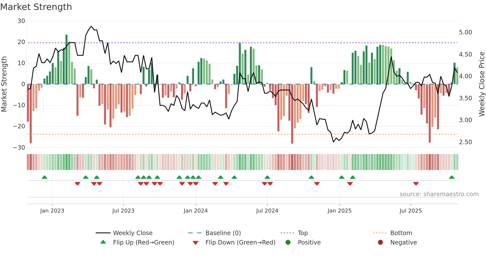 ALAQU weekly Market Strength chart