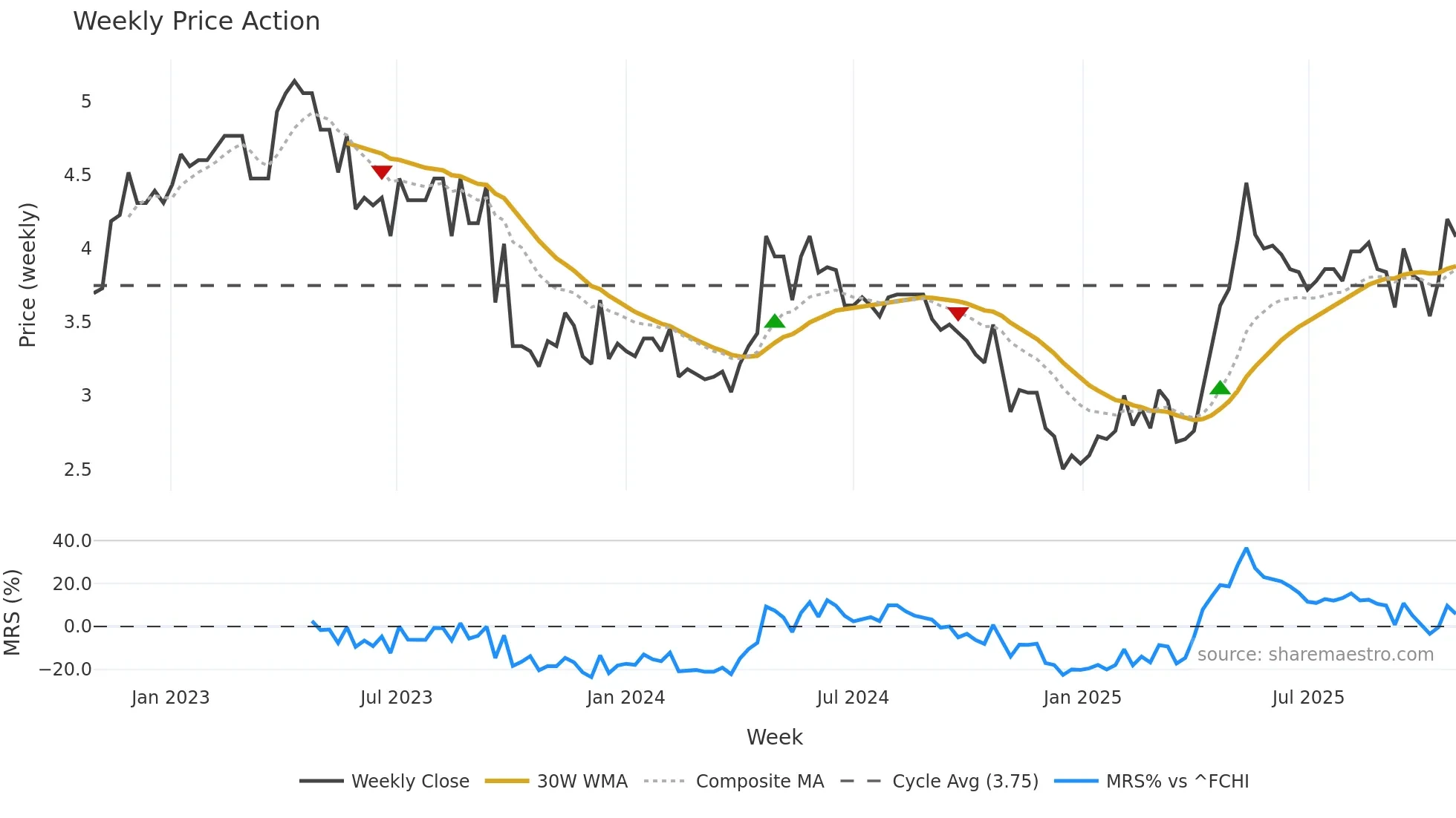 ALAQU weekly Price Action chart, closing 2025-10-27