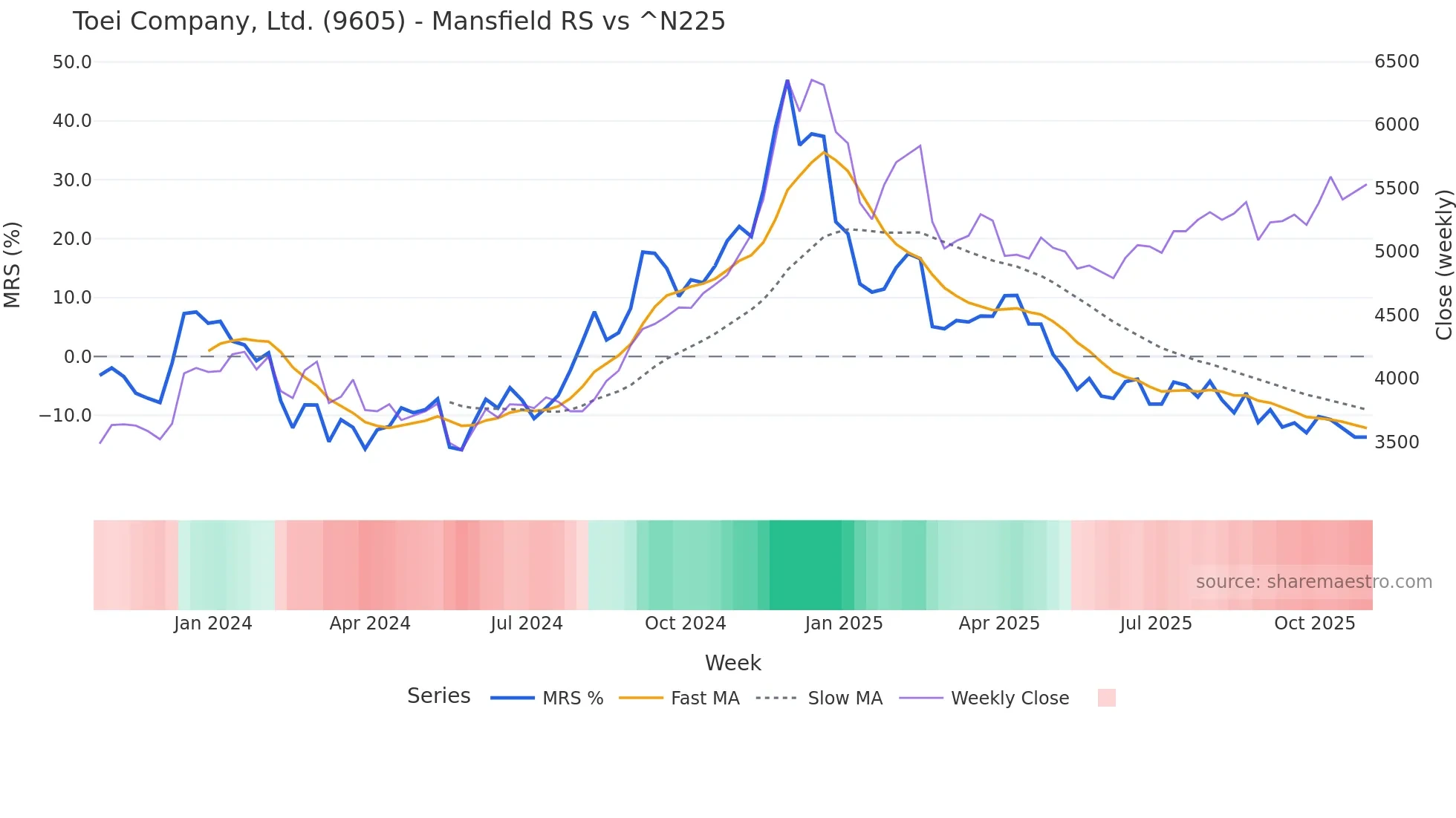 9605 Mansfield Relative Strength chart