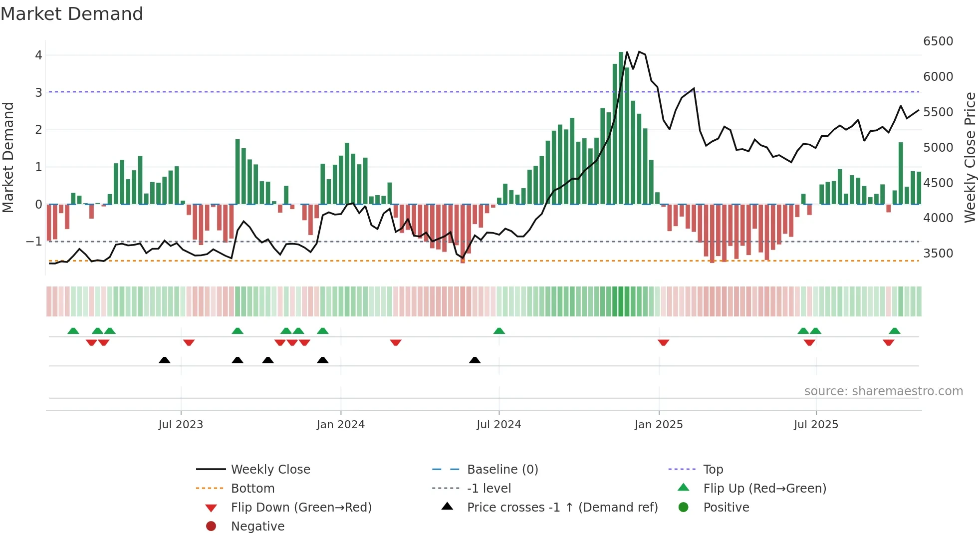 9605 weekly Market Demand chart