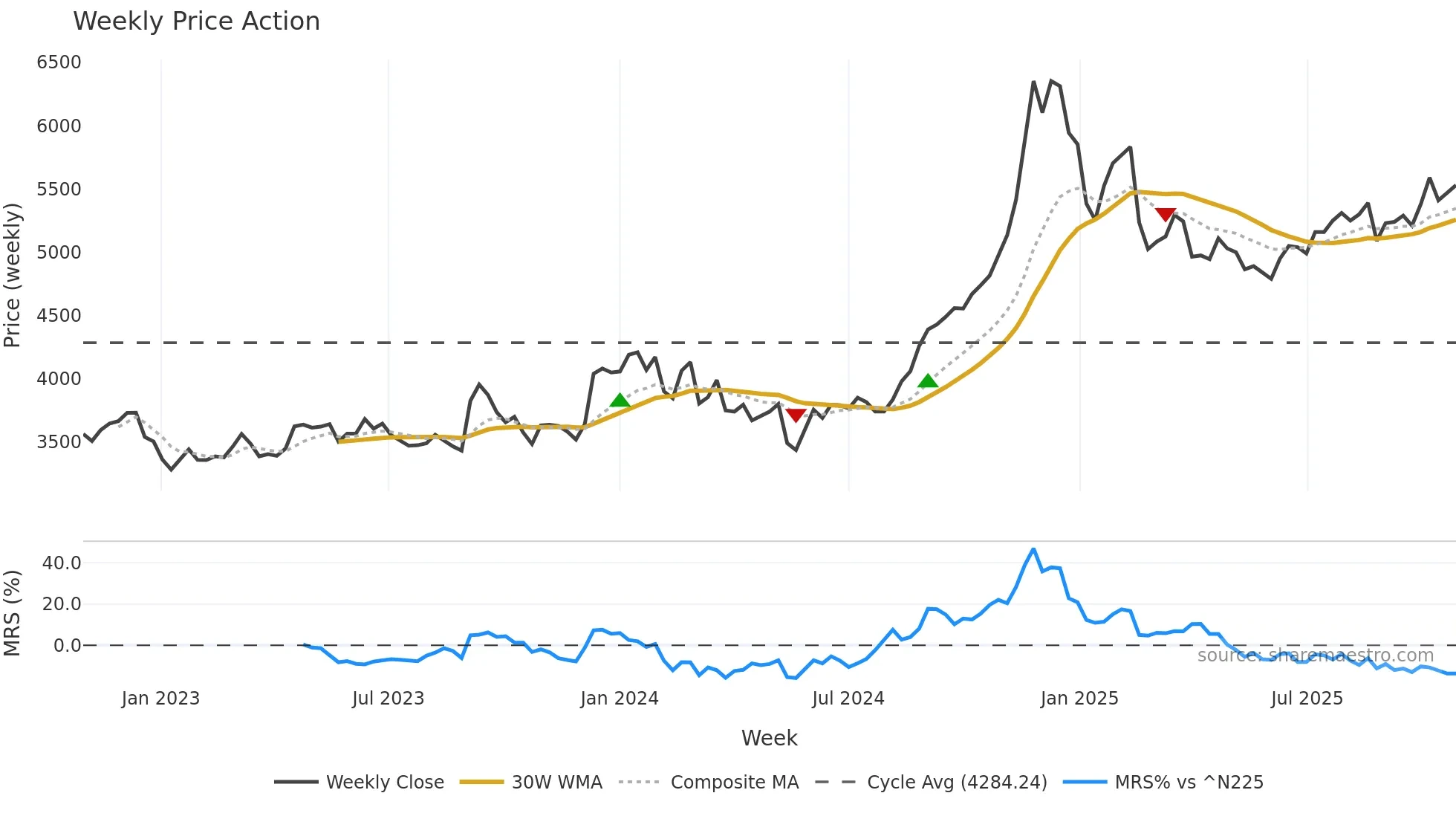 9605 weekly Price Action chart, closing 2025-10-27