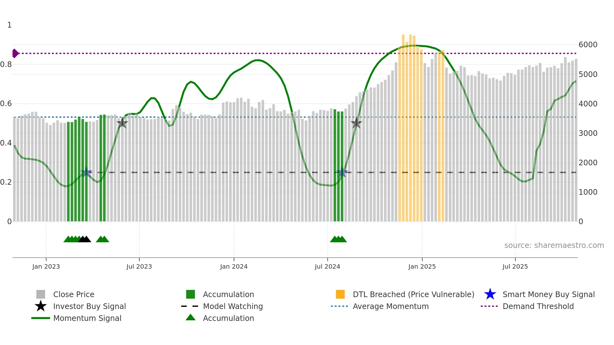 9605 weekly Smart Money chart