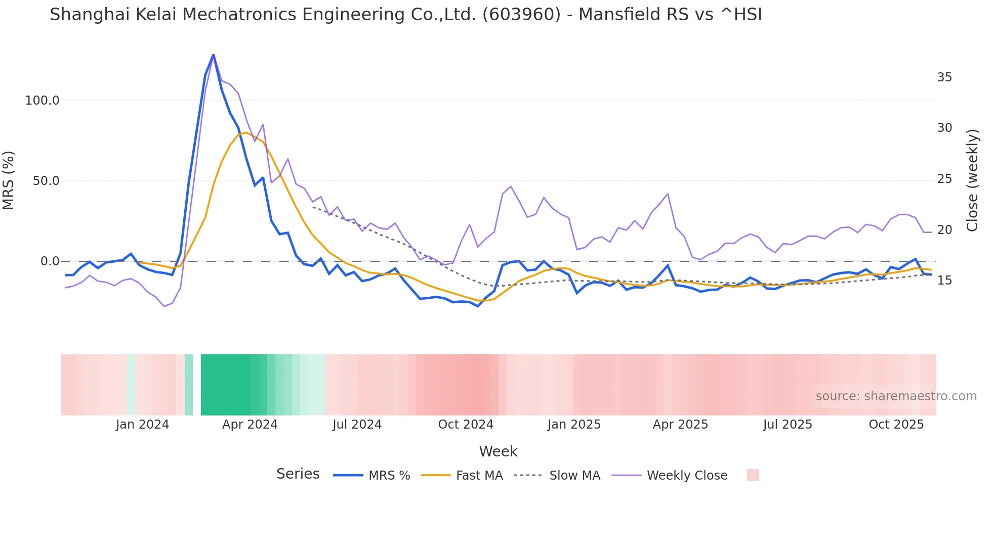 603960 Mansfield Relative Strength chart