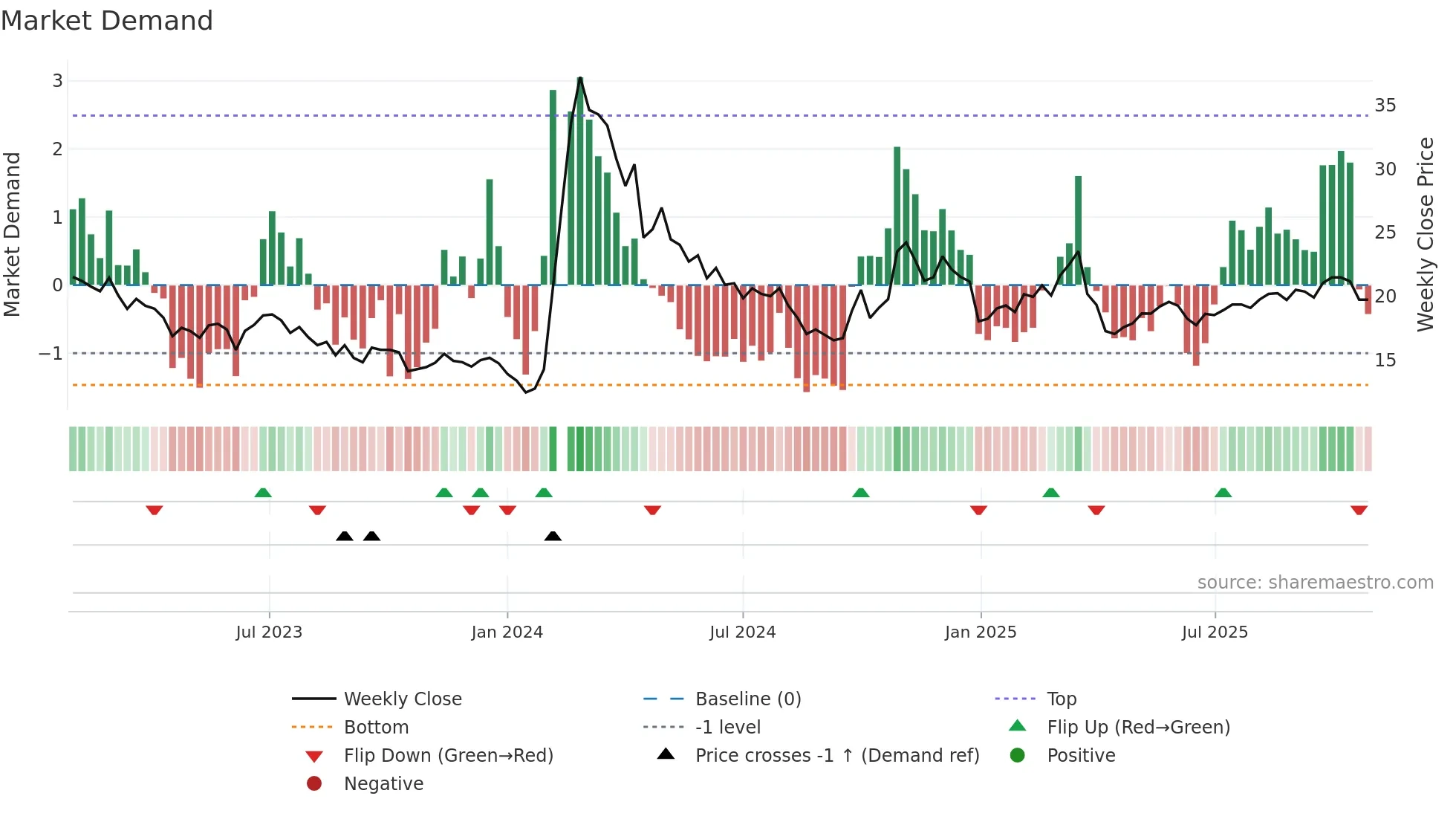 603960 weekly Market Demand chart