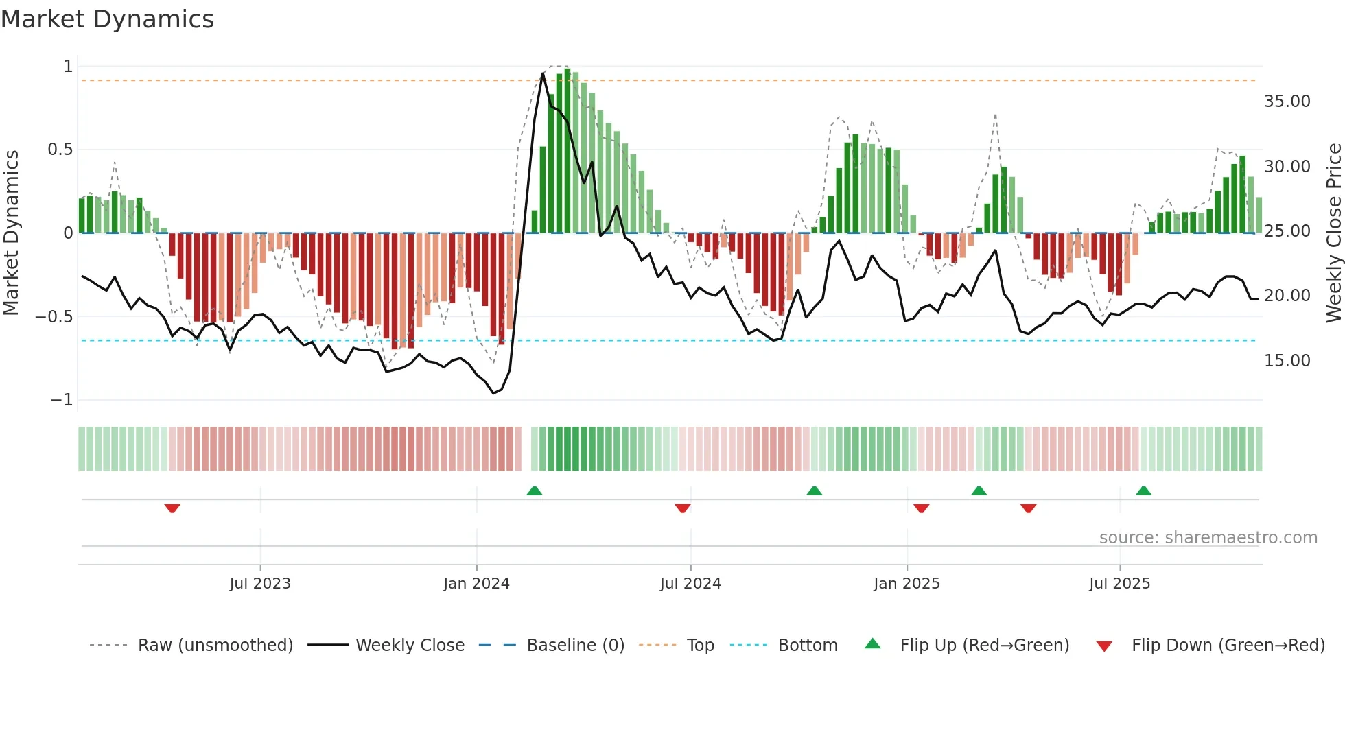 603960 weekly Market Dynamics chart